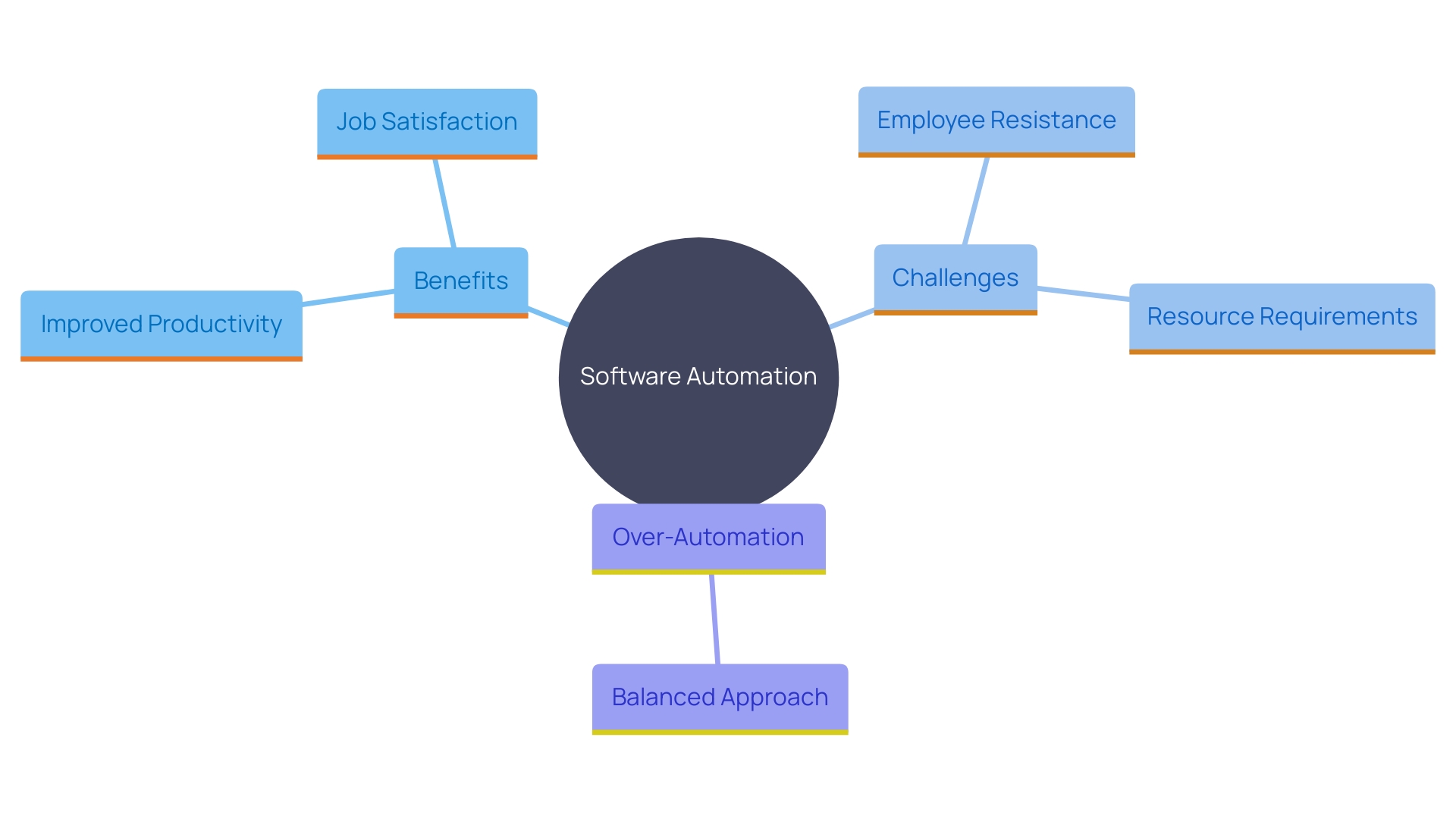 This mind map illustrates the key challenges and benefits associated with software automation, highlighting employee resistance, resource commitment, and the risks of over-automation.