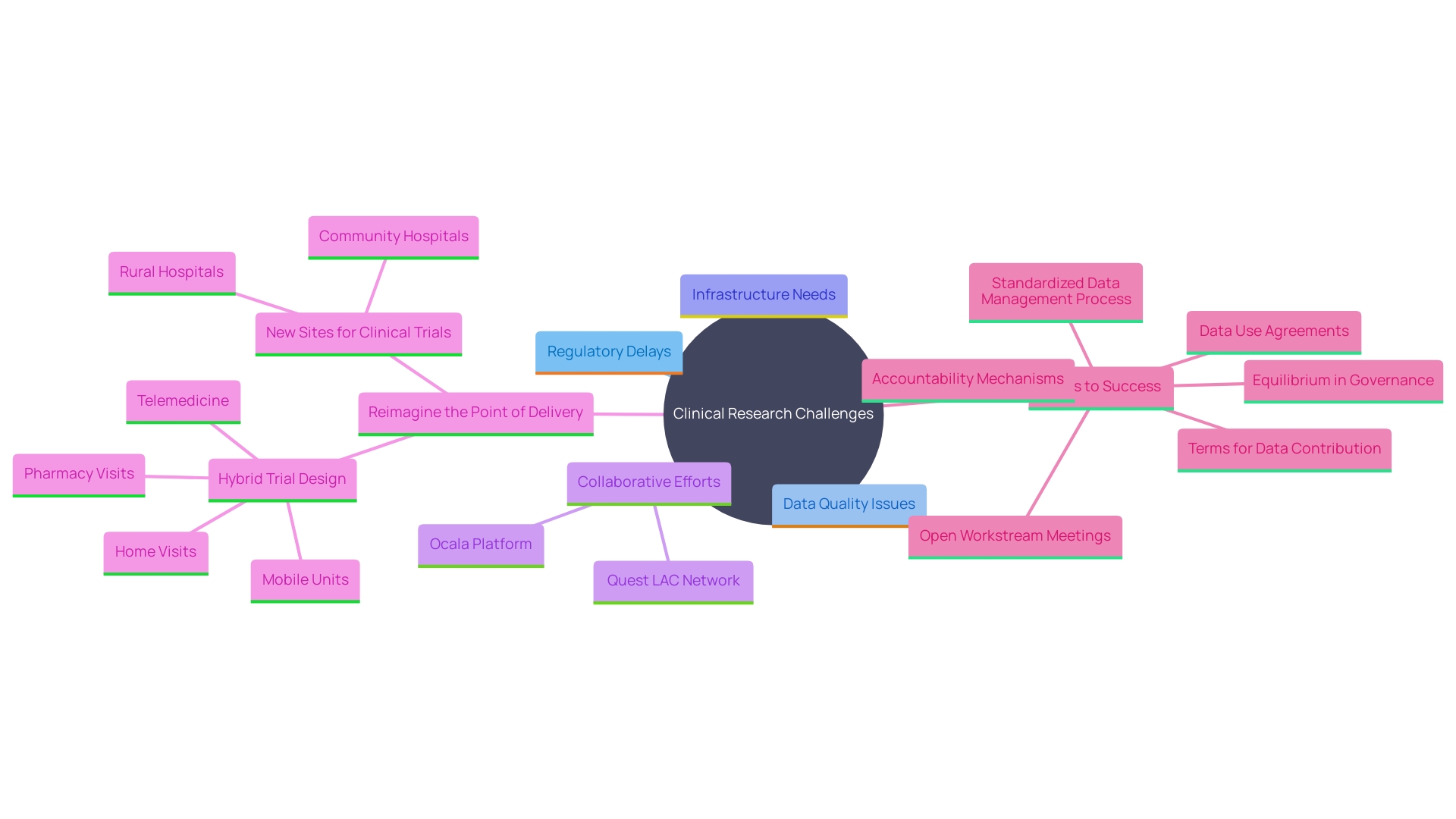 This mind map illustrates the key challenges and collaborative solutions for enhancing clinical research in the region, highlighting the roles of various stakeholders and initiatives.