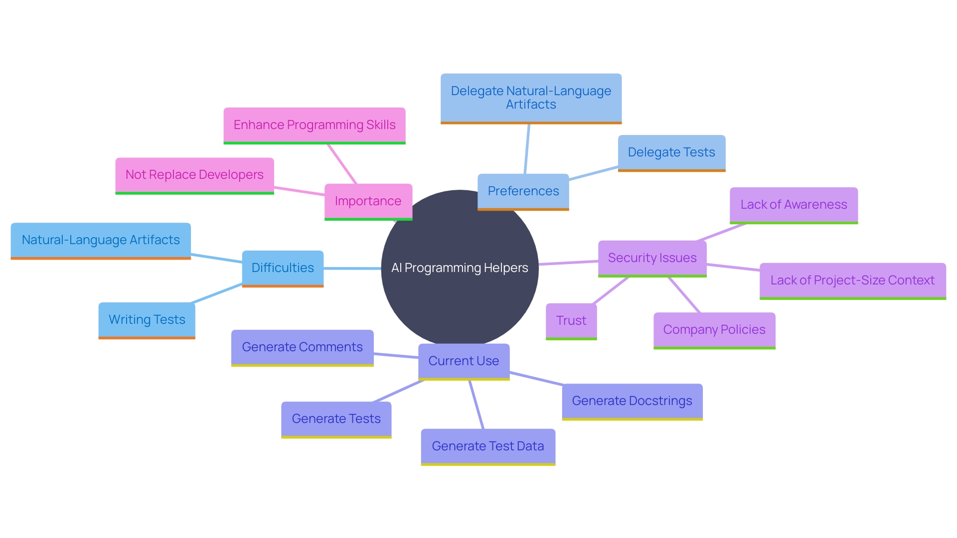 This mind map illustrates the key challenges and considerations associated with the use of AI programming helpers in software development. It highlights the limitations developers face, their preferences for delegating certain tasks to AI, security concerns, and the need for a deeper understanding of AI-generated code.