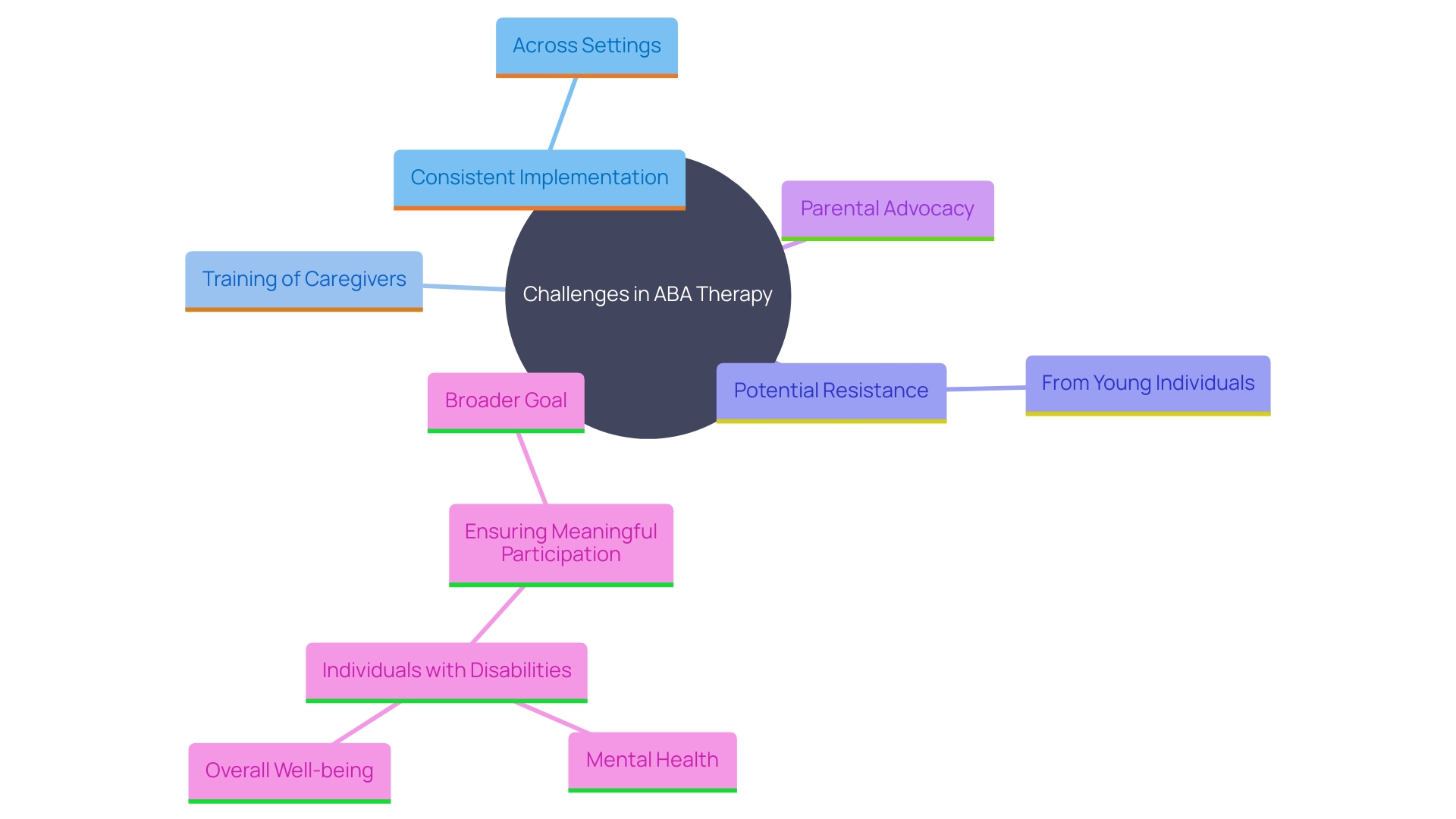 This mind map illustrates the key challenges and considerations in implementing ABA therapy effectively for children with autism. It highlights the importance of caregiver training, the need for continuous assessment, and the role of parental advocacy in creating a supportive environment.