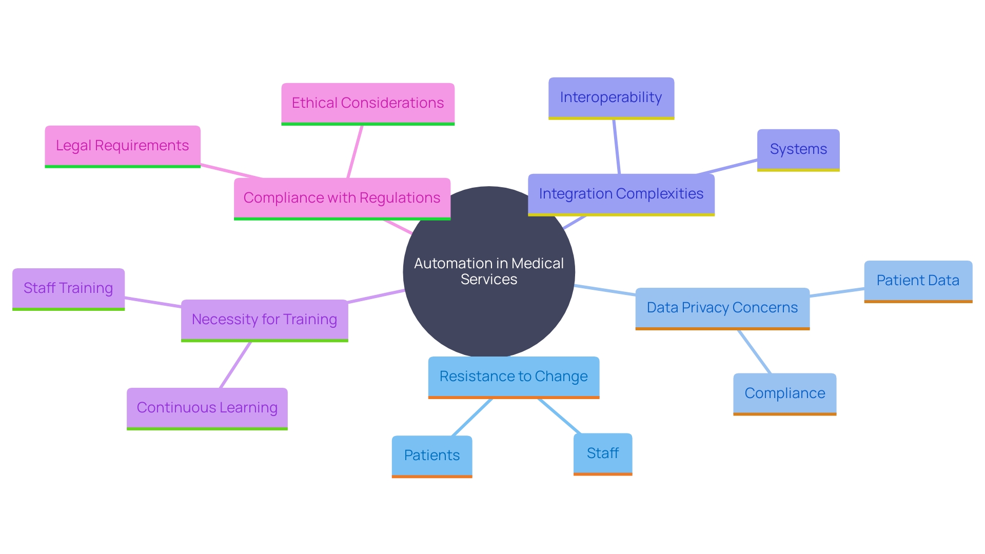 This mind map illustrates the key challenges and considerations in implementing automation in medical services, highlighting the interconnections between various factors such as resistance to change, data privacy, integration issues, and the importance of training and compliance.