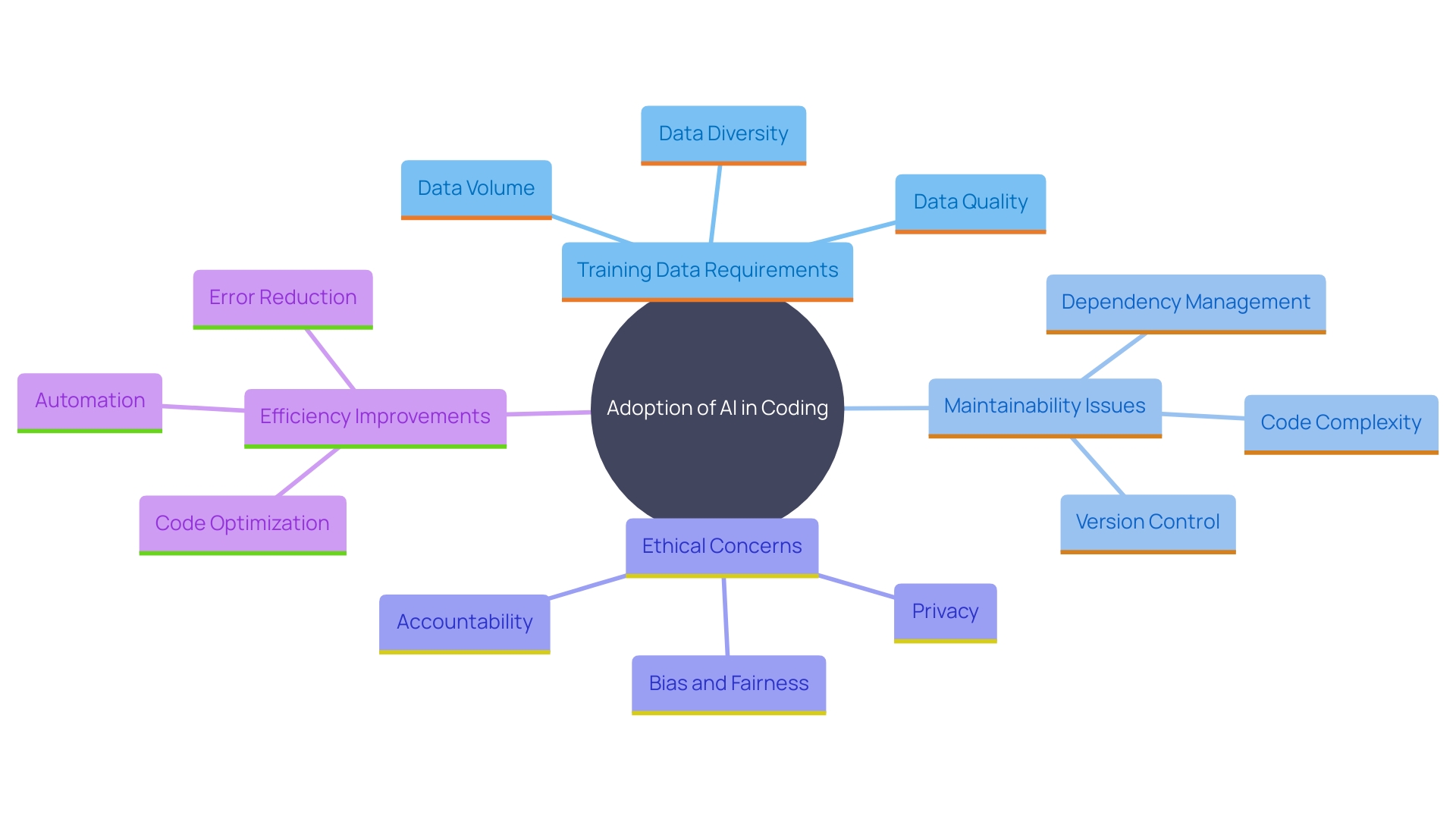 This mind map illustrates the key challenges and considerations in integrating AI into coding practices, highlighting the relationships between various factors such as data quality, maintainability, ethical concerns, and efficiency improvements.