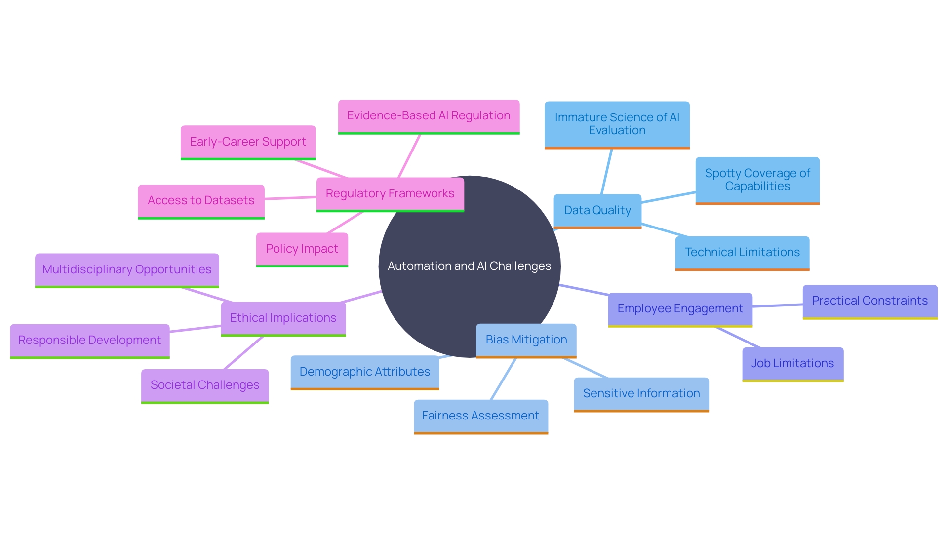 This mind map illustrates the key challenges and considerations organizations face when implementing automation and AI systems, highlighting data quality, biases, employee resistance, ethical implications, and regulatory frameworks.