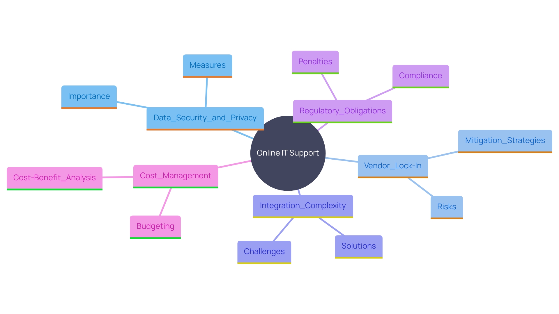 This mind map illustrates the key challenges and considerations organizations face when utilizing online IT support. Each branch represents a critical factor, highlighting the interconnectedness of data security, vendor lock-in, integration complexity, regulatory obligations, and cost management.