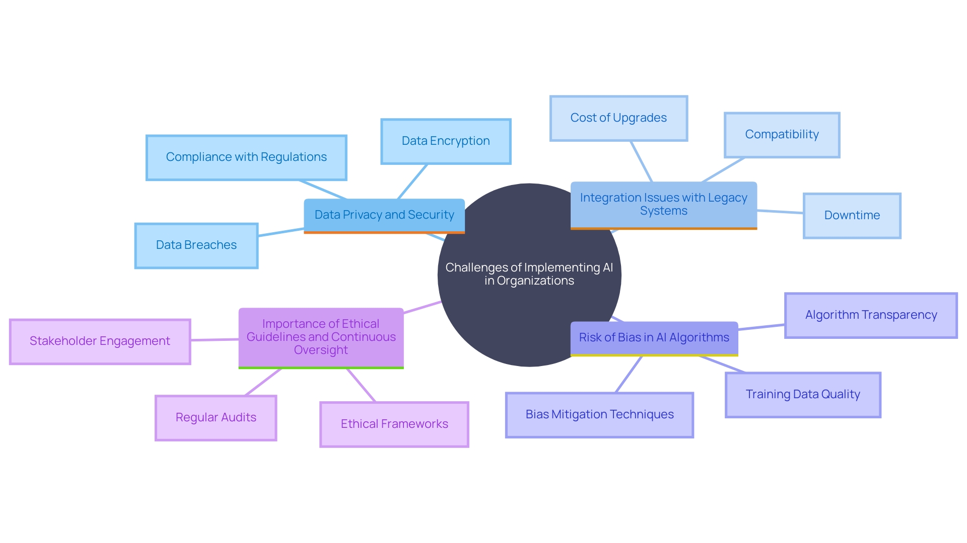 This mind map illustrates the key challenges and considerations related to the deployment of AI in organizations, highlighting data privacy, integration with legacy systems, bias in algorithms, and the need for ethical oversight.