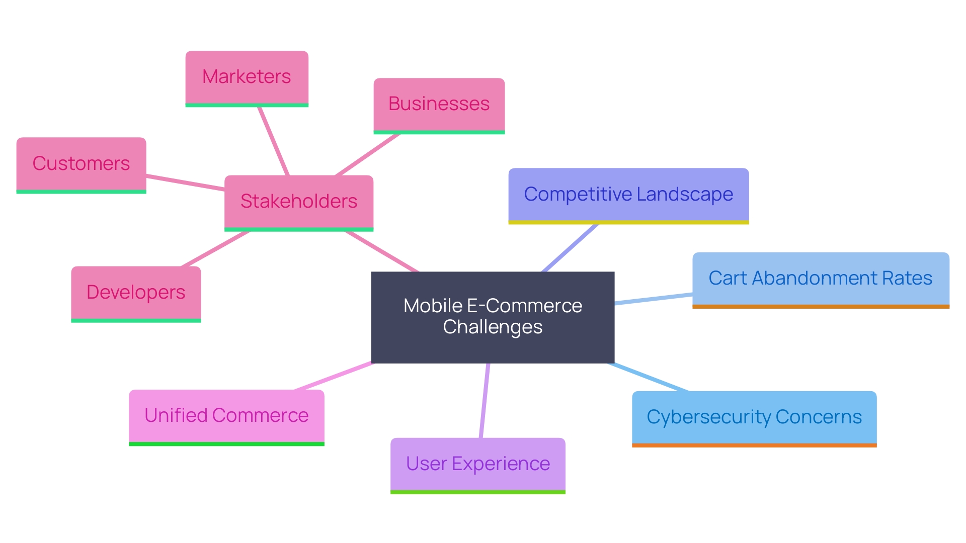 This mind map illustrates the key challenges and factors affecting Mobile E-Commerce, highlighting the relationships between cybersecurity, user experience, market competition, and the need for unified commerce.