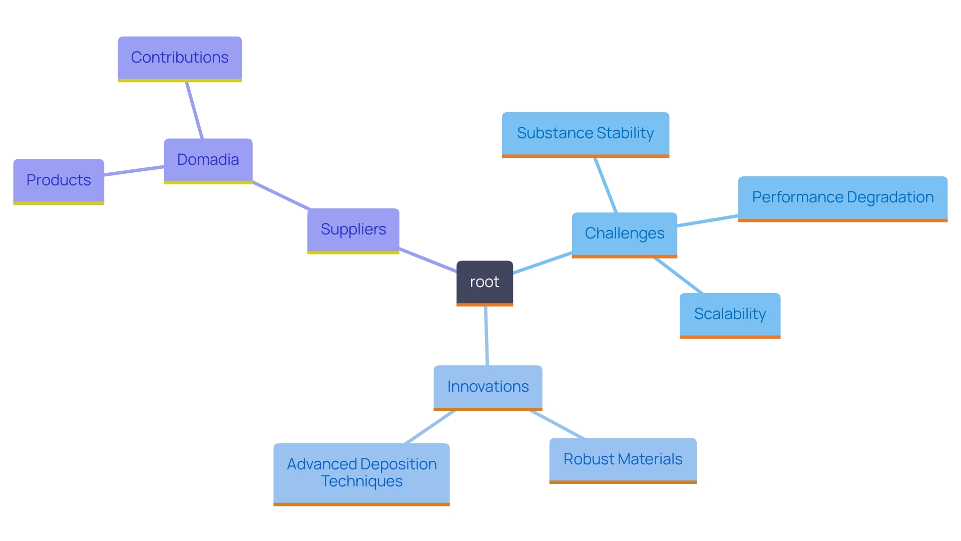 This mind map illustrates the key challenges and innovations in thin-film technology, highlighting the relationship between challenges, solutions, and relevant suppliers.