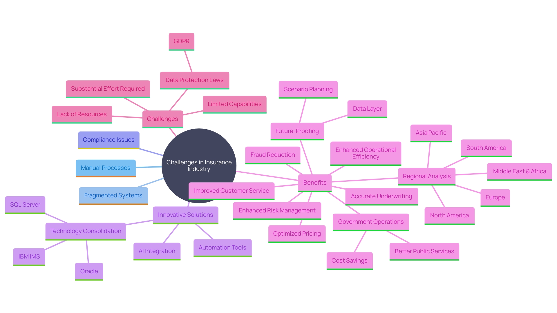 This mind map illustrates the key challenges and innovative solutions in the insurance industry, highlighting the relationships between operational inefficiencies, technology consolidation, automation tools, and data-driven strategies.