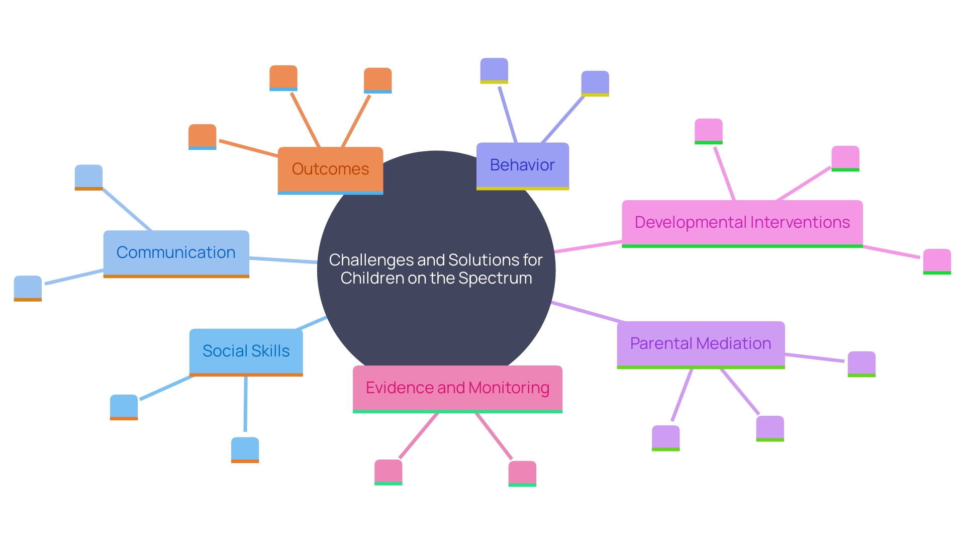 This mind map illustrates the key challenges and interventions for children on the autism spectrum, focusing on social skills, communication, and behavior, as well as the importance of parental support and developmental strategies.