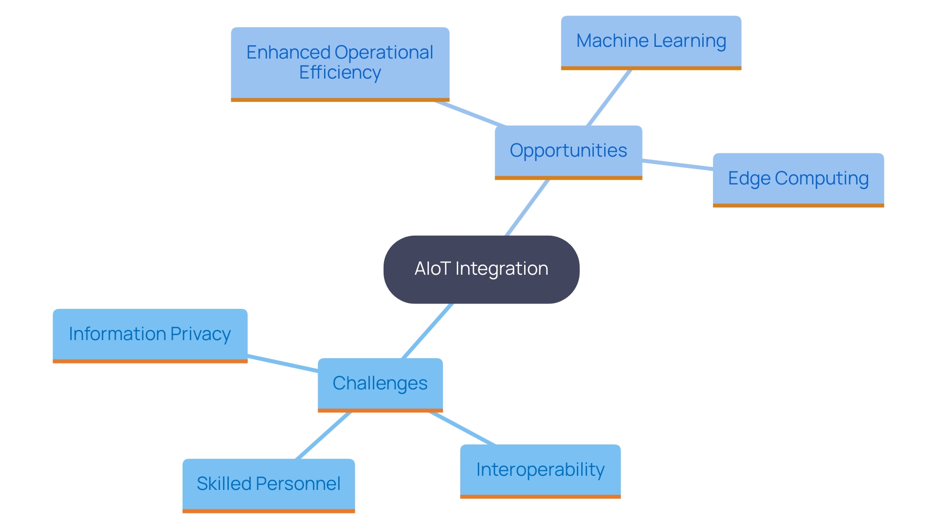 This mind map illustrates the key challenges and opportunities associated with integrating Artificial Intelligence of Things (AIoT) into business processes, highlighting the interconnected themes of security, interoperability, and skilled personnel.