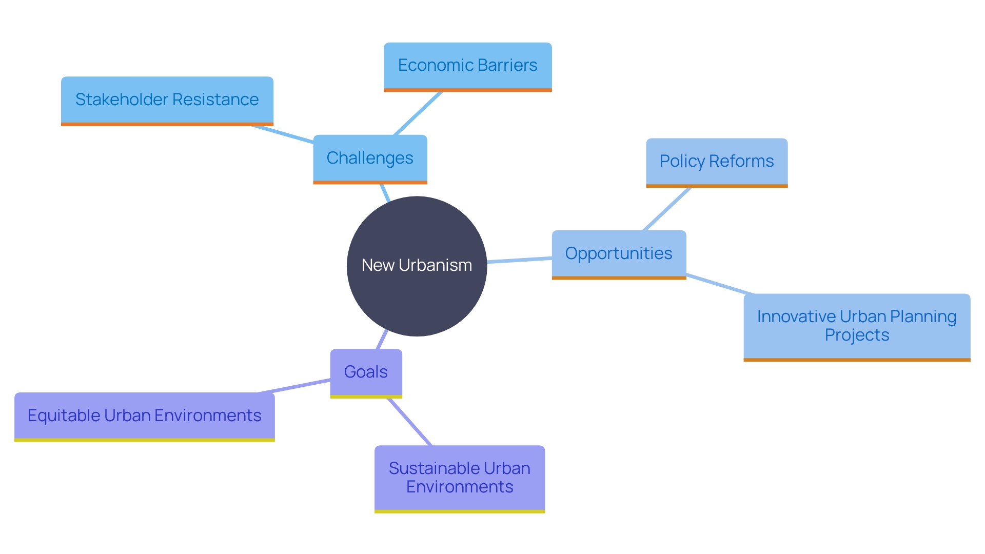 This mind map illustrates the key challenges and opportunities associated with New Urbanism, highlighting resistance from stakeholders, economic limitations, and the importance of policy changes and community involvement.