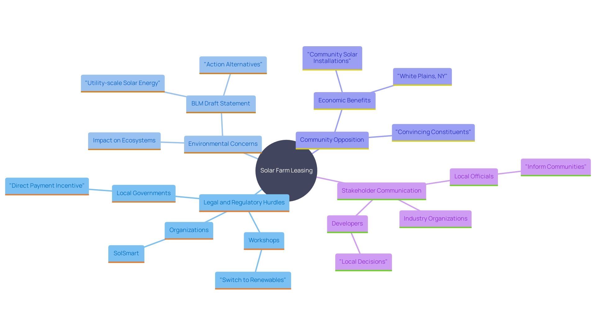 This mind map illustrates the key challenges and opportunities associated with solar farm leasing, highlighting the relationships between legal, environmental, and community factors.