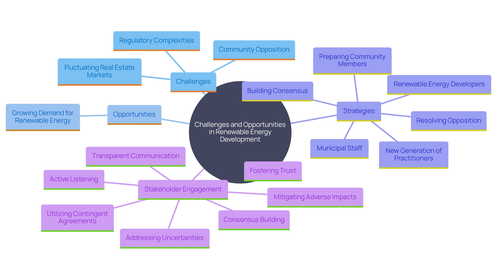 This mind map illustrates the key challenges and opportunities in property procurement for renewable energy projects, highlighting the roles of land acquisition specialists.