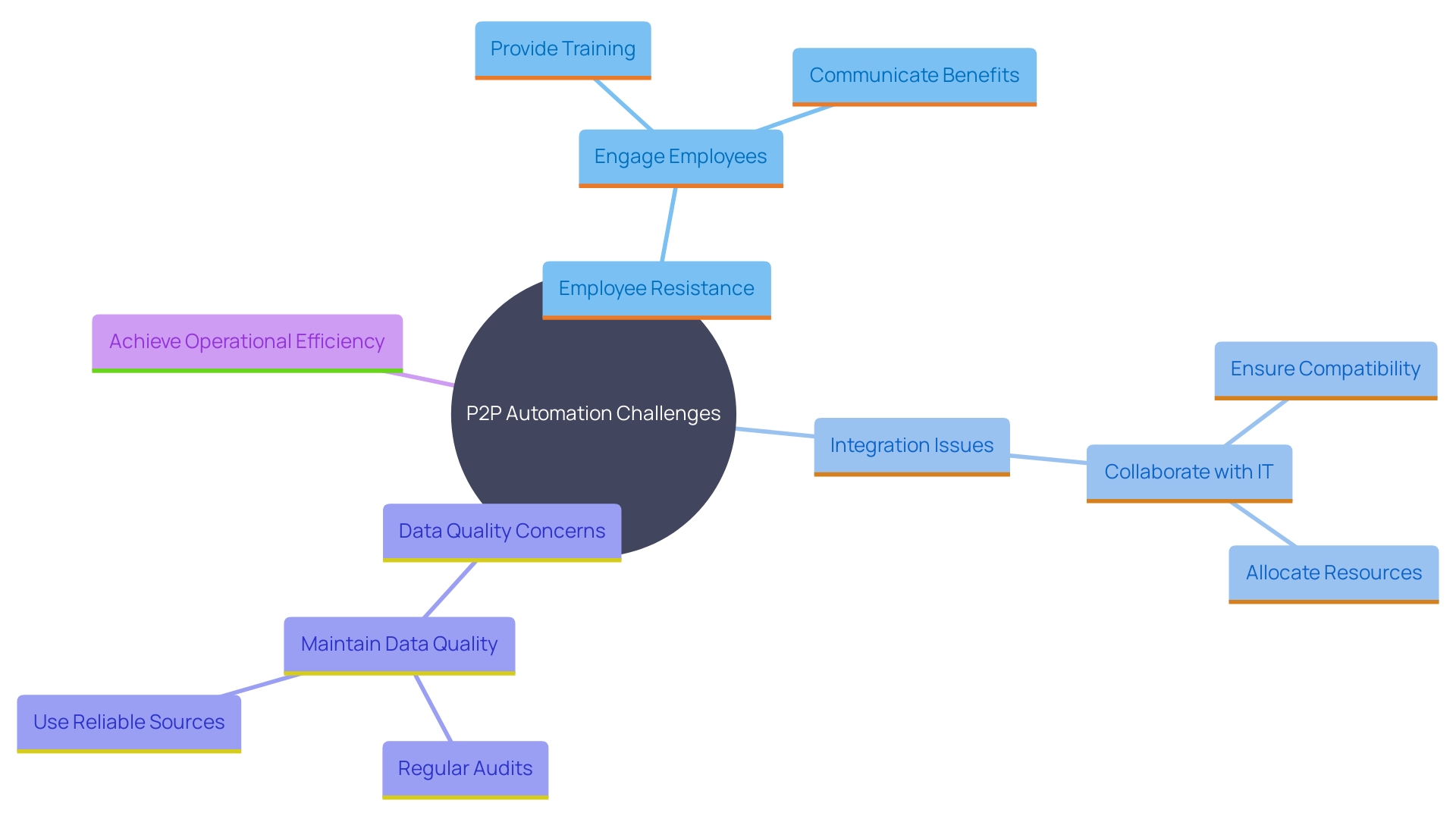 This mind map illustrates the key challenges and solutions associated with implementing P2P automation, highlighting employee engagement, integration, and data quality management.