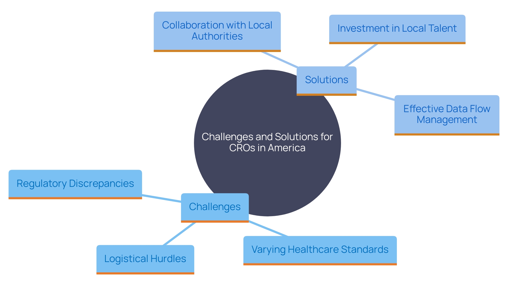 This mind map illustrates the key challenges and solutions faced by CROs in America, highlighting regulatory discrepancies, healthcare standards, and logistical hurdles, along with strategies for effective management.