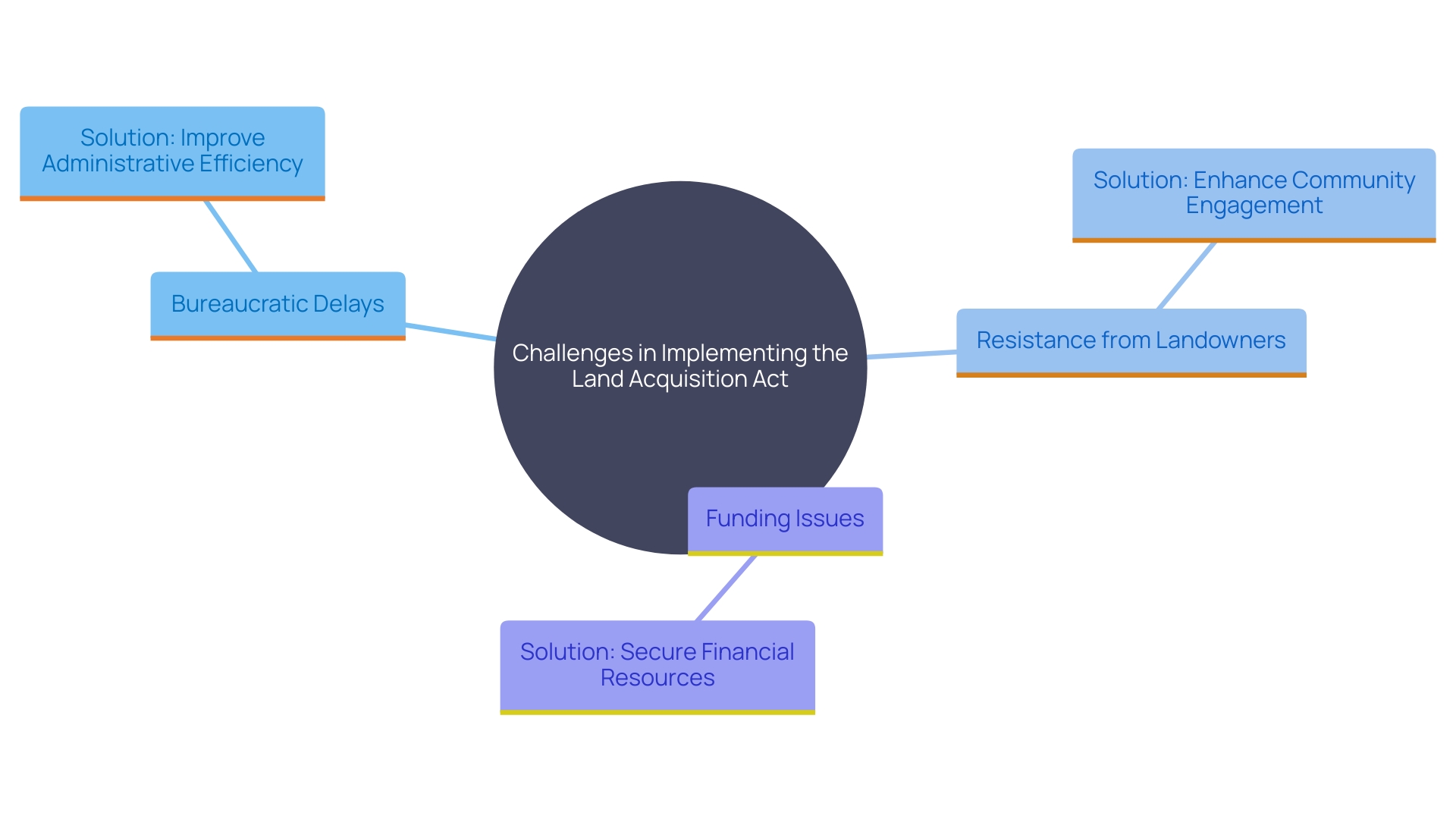 This mind map illustrates the key challenges and solutions related to implementing the Land Acquisition Act, highlighting bureaucratic delays, landowner resistance, inadequate funding, and proposed improvements.