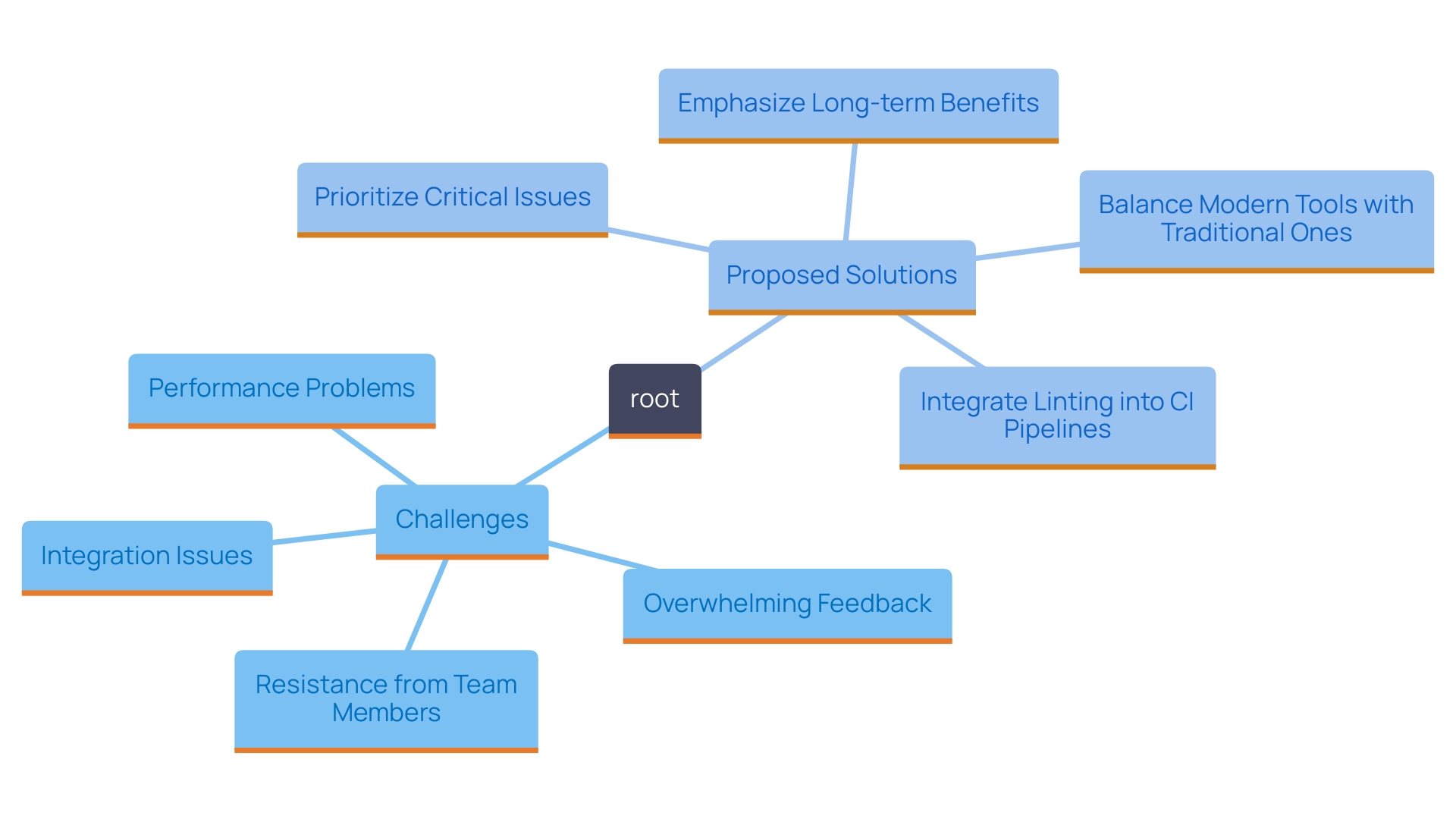 This mind map illustrates the key challenges and solutions related to the adoption of Go linters in development workflows. It highlights the primary issues faced by developers, such as feedback overload, resistance to change, integration difficulties, and performance concerns, along with practical strategies for overcoming these challenges.