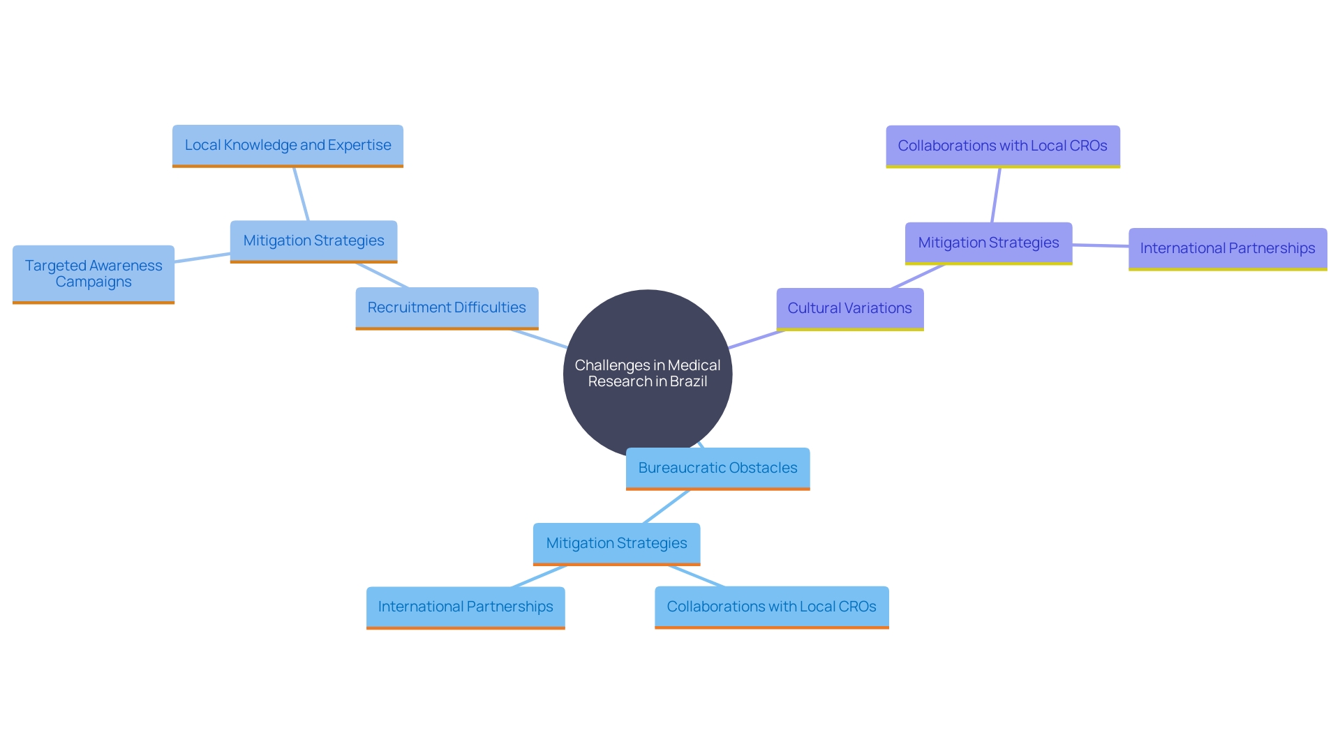 This mind map illustrates the key challenges and strategies associated with conducting medical experiments in Brazil, highlighting the importance of local partnerships and awareness initiatives.