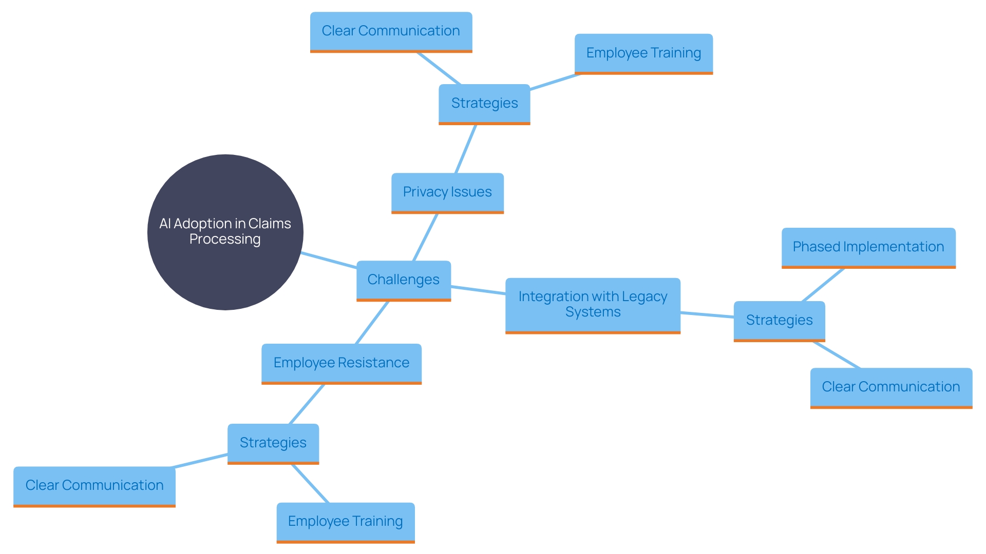 This mind map illustrates the key challenges and strategies associated with the adoption of AI in claims processing within the insurance sector.