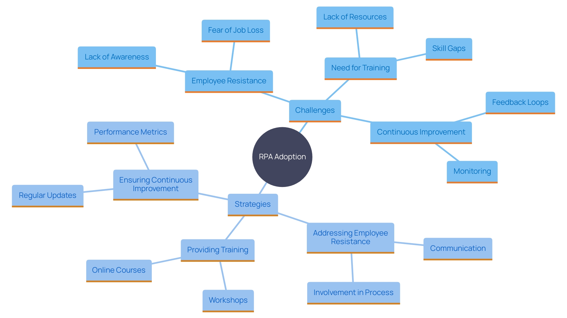 This mind map illustrates the key challenges and strategies associated with the adoption of Robotic Process Automation (RPA) in organizations. It highlights obstacles like employee resistance and inadequate training, while also showcasing solutions such as upskilling and fostering a culture of acceptance.