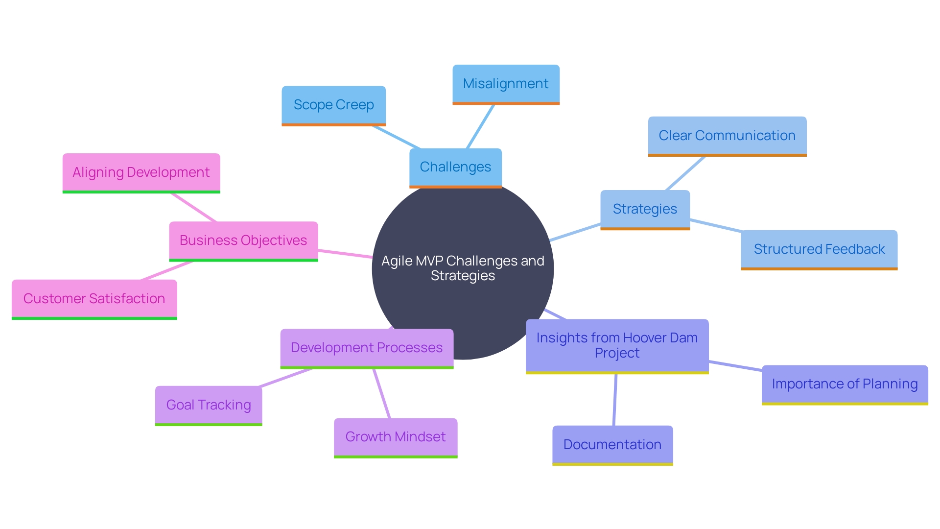 This mind map illustrates the key challenges and strategies associated with the Agile MVP approach, along with lessons drawn from the construction of the Hoover Dam. It highlights the interconnectedness of communication, planning, documentation, decision-making, and continuous learning in achieving business agility.