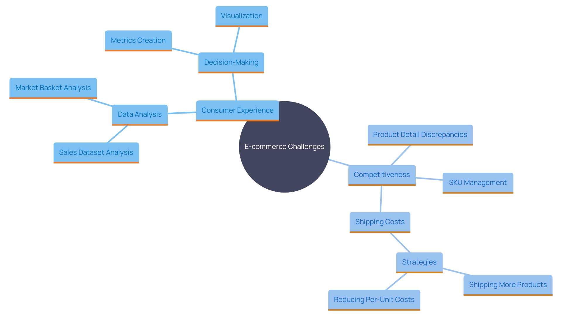 This mind map illustrates the key challenges and strategies faced by e-commerce enterprises in organizing inventory and enhancing user experience.