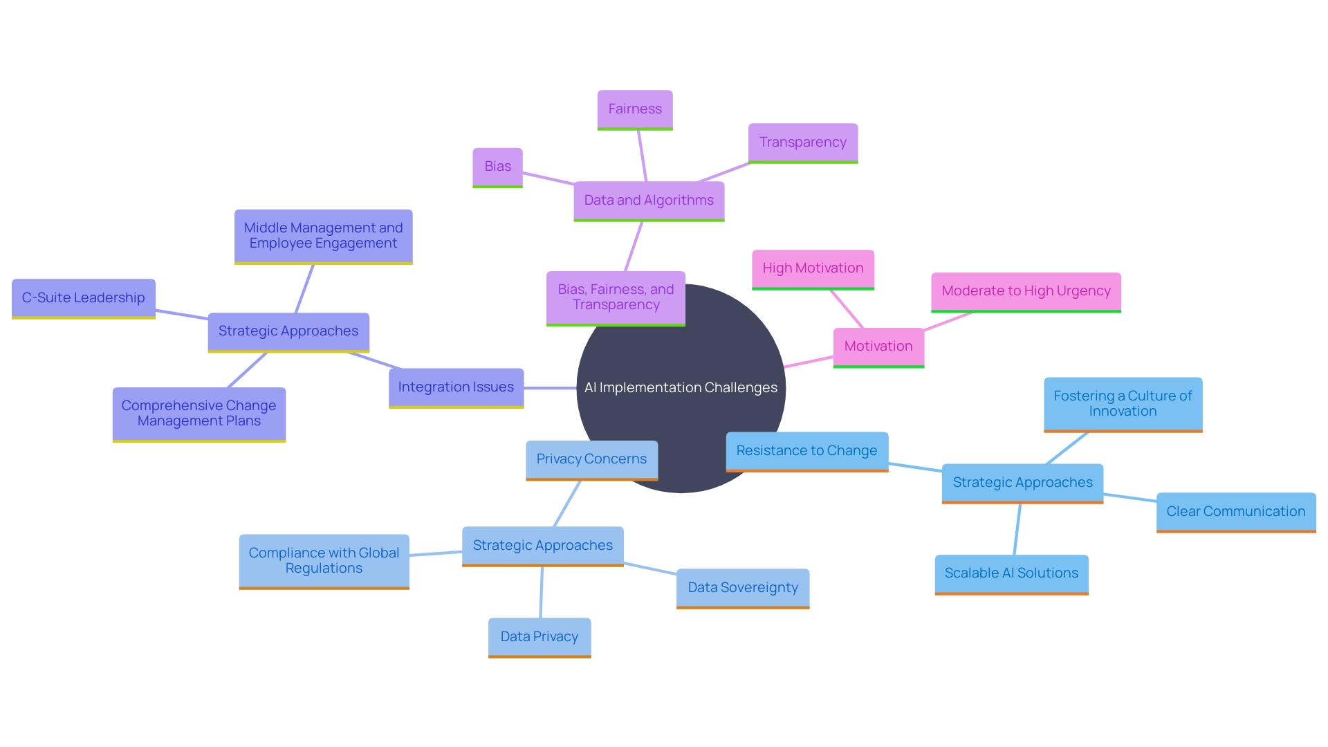 This mind map illustrates the key challenges and strategies for implementing AI in organizations, highlighting the interconnectedness of culture, governance, and integration.