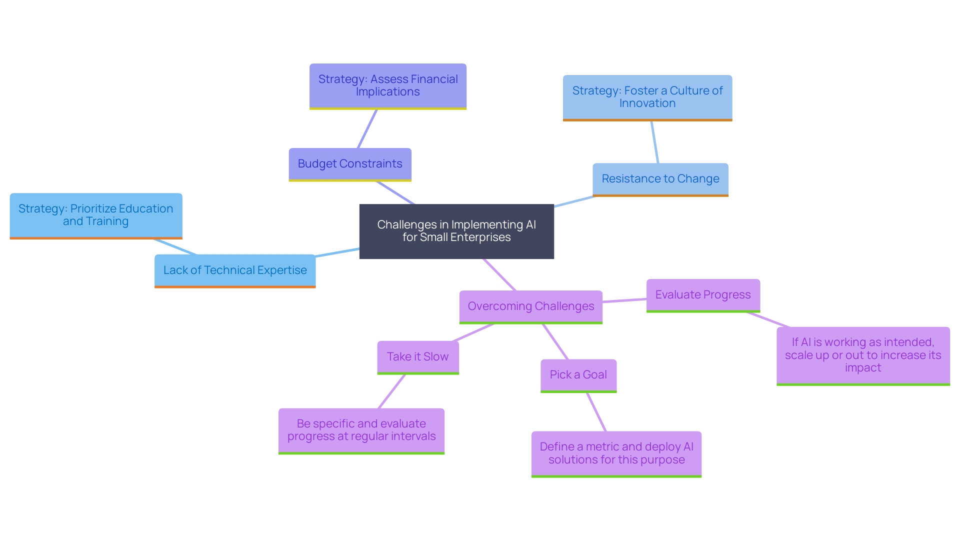 This mind map illustrates the key challenges and strategies for small enterprises implementing AI solutions, highlighting the interconnections between factors such as technical expertise, resistance to change, budget constraints, and the importance of education and training.