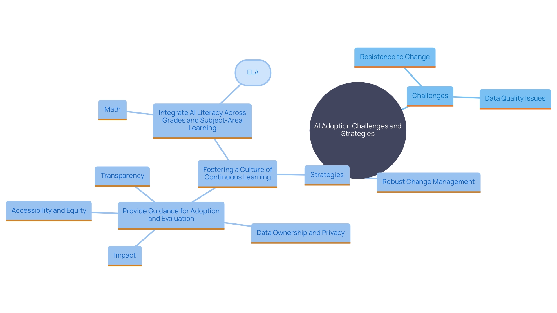 This mind map illustrates the key challenges and strategies for successful AI adoption within organizations. It highlights the main obstacles such as resistance to change and data quality issues, along with strategies like change management and continuous learning.