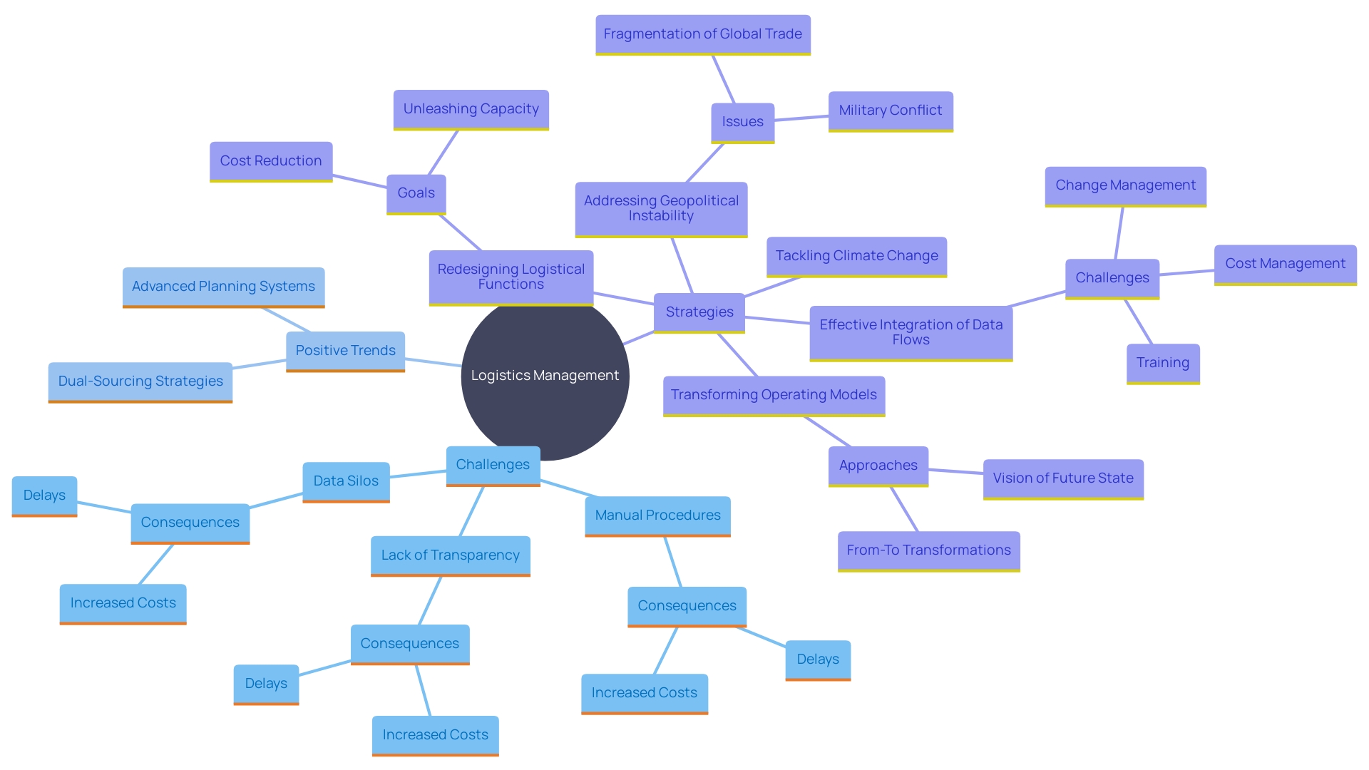 This mind map illustrates the key challenges and strategies in conventional logistics management, highlighting the relationships between issues such as manual procedures, data silos, and the adoption of advanced planning systems.