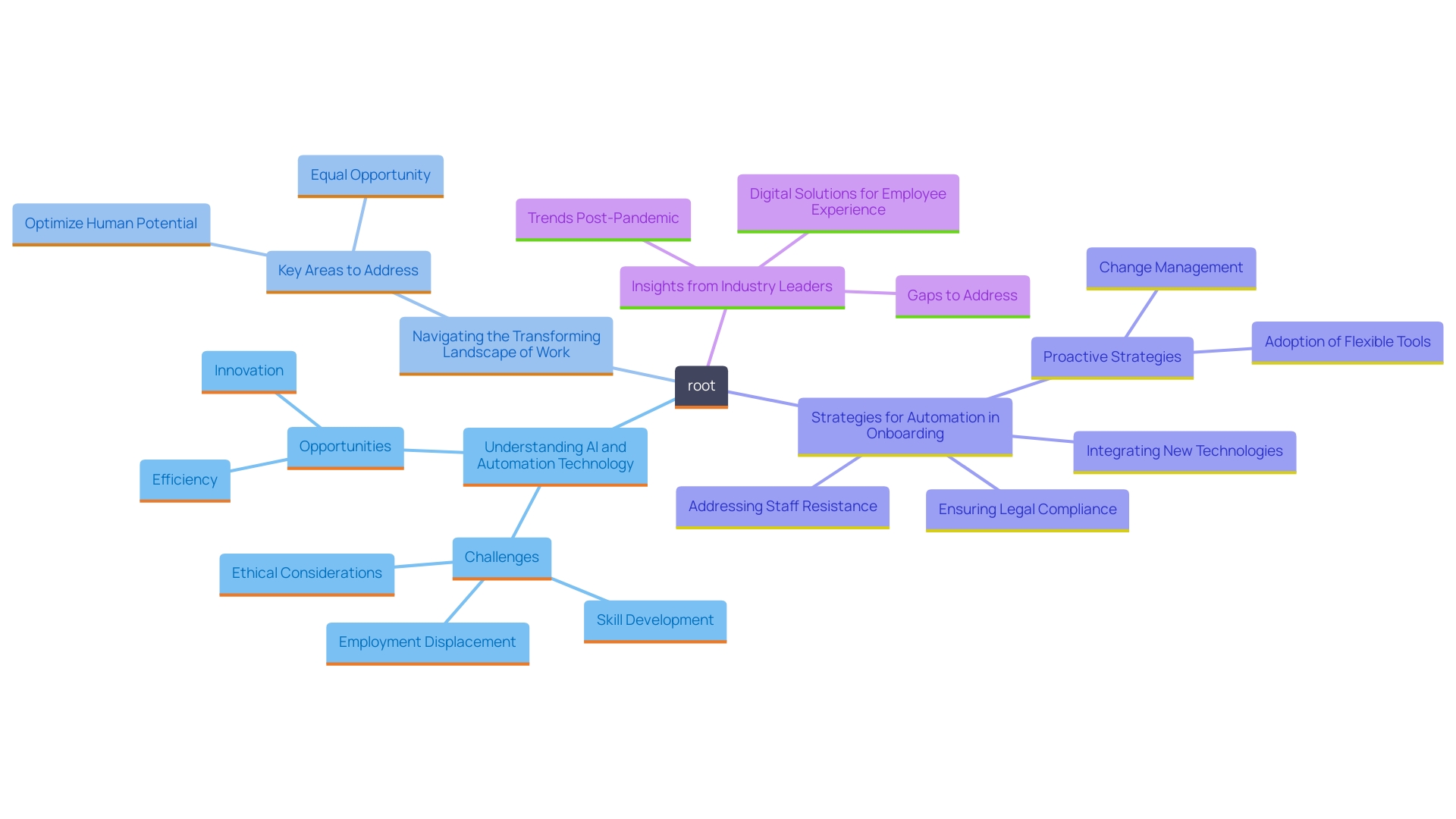 This mind map illustrates the key challenges and strategies related to automating the onboarding process in organizations. It highlights the obstacles faced, such as staff resistance and legal compliance, while also showcasing effective approaches like change management and the use of flexible automation tools.