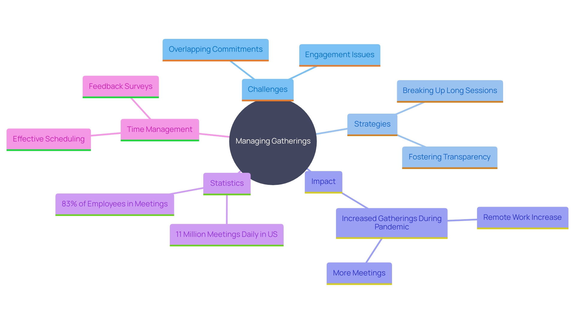 This mind map illustrates the key challenges and strategies related to managing gatherings effectively, highlighting overlapping commitments, engagement during meetings, and the impact of remote work on meeting frequency.