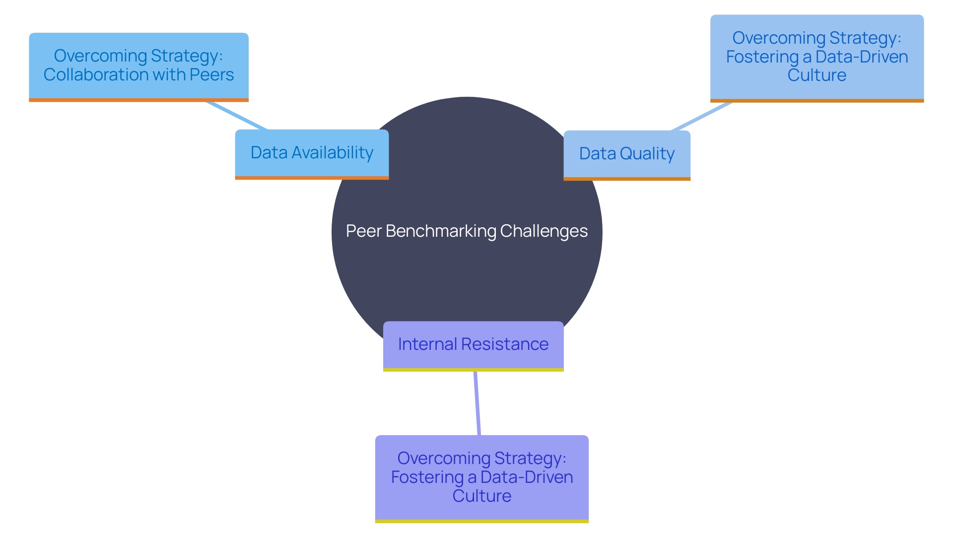 This mind map illustrates the key challenges and strategies related to peer benchmarking in data management, highlighting the interconnections between data quality, collaboration, and cultural change.