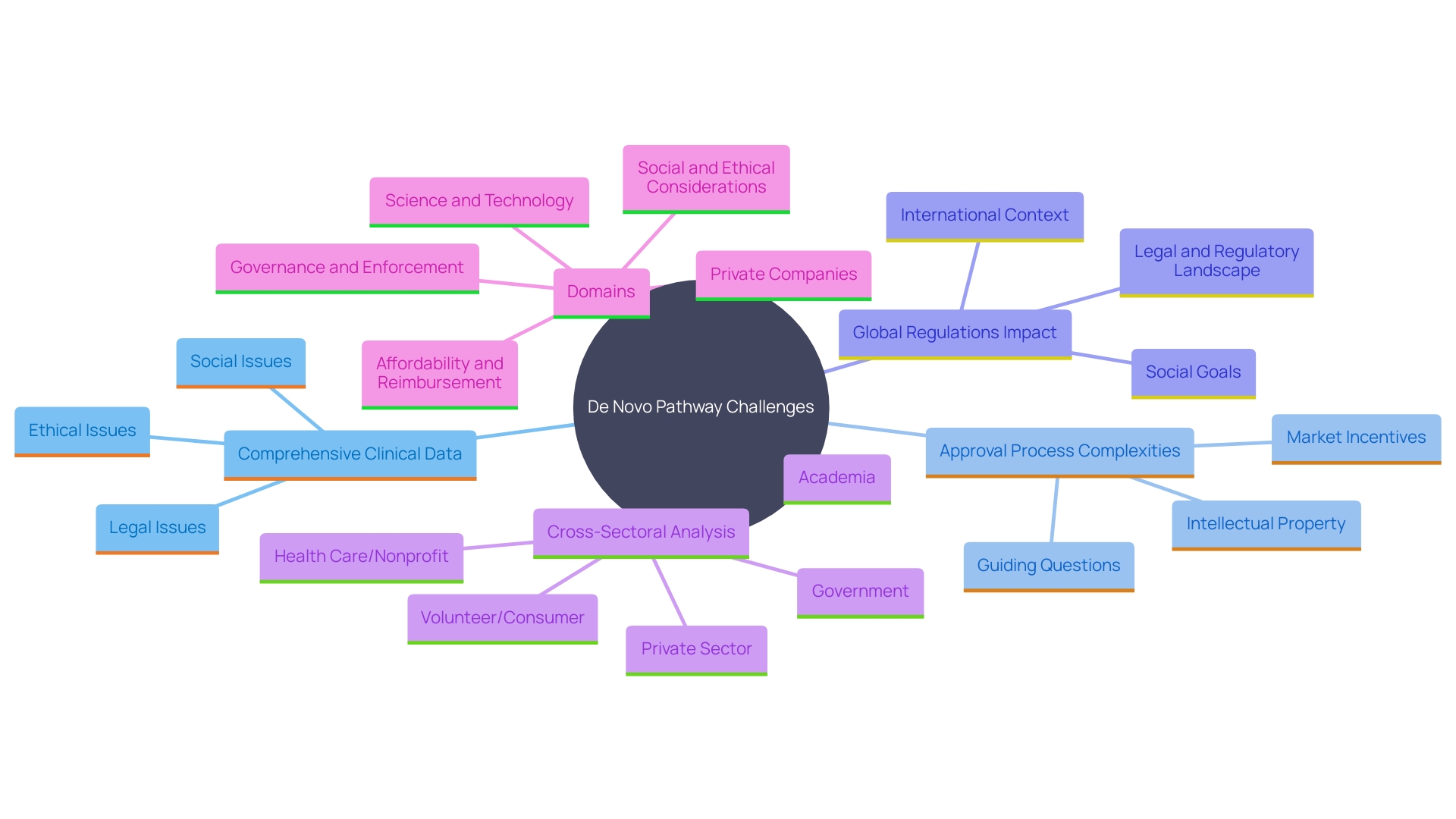 This mind map illustrates the key challenges faced by manufacturers in the De Novo pathway, highlighting the complexities of clinical data requirements, regulatory scrutiny, and international market variations.