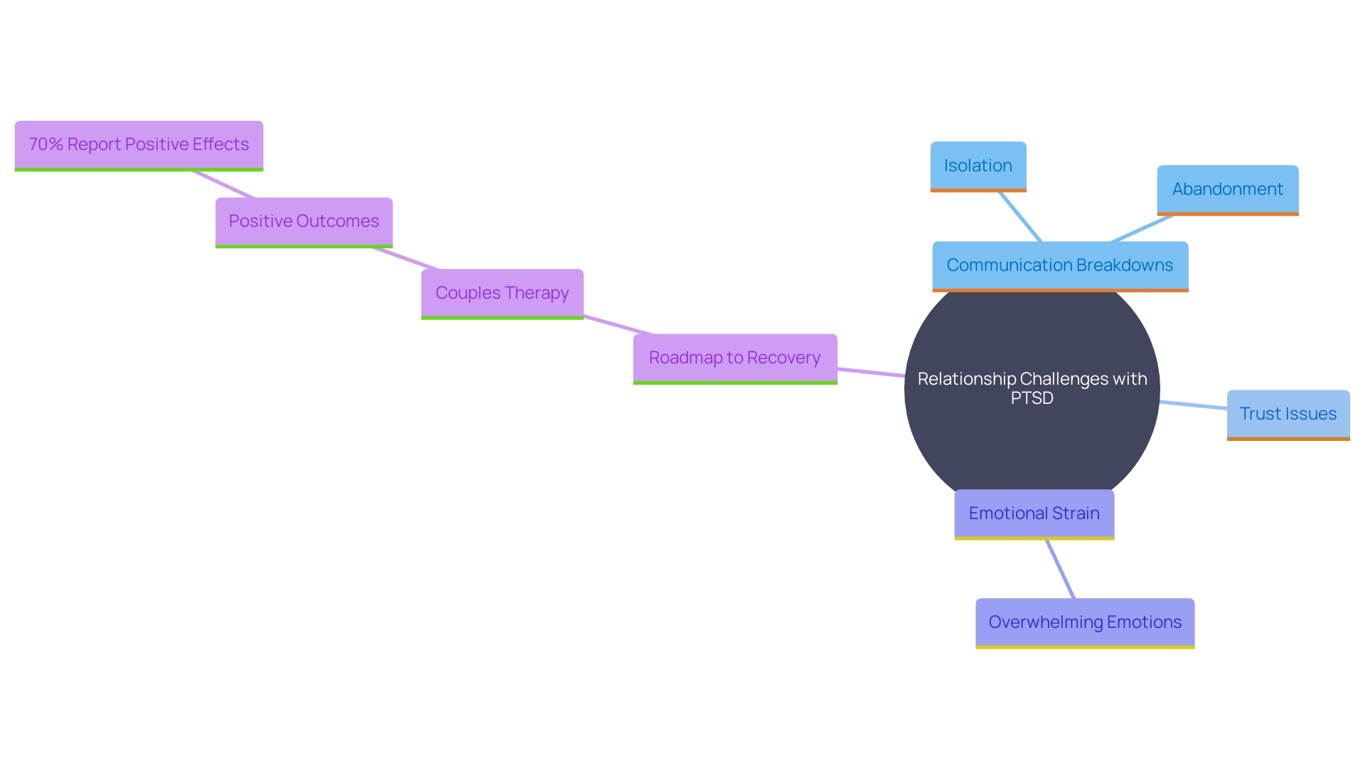 This mind map illustrates the key challenges faced by relationships affected by post-traumatic stress disorder (PTSD) and highlights potential solutions such as couples therapy.