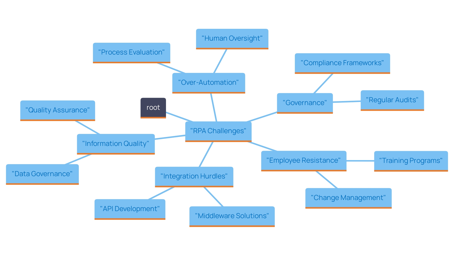 This mind map illustrates the key challenges organizations face when implementing Robotic Process Automation (RPA) and their corresponding solutions. It showcases the relationships between various obstacles, such as resistance to change and integration with legacy systems, and actionable strategies to overcome them.