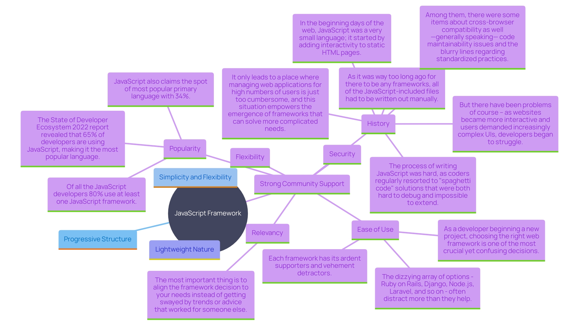 This mind map illustrates the key characteristics and advantages of the JavaScript framework in contemporary application development, highlighting its origin, structure, accessibility, performance, and community support.