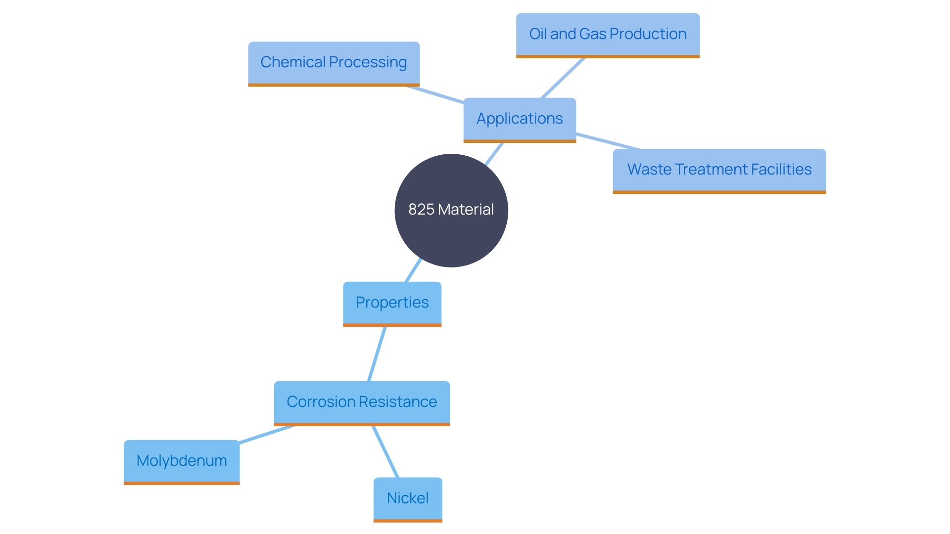 This mind map illustrates the key characteristics and applications of 825 material, emphasizing its corrosion resistance and compositional elements.