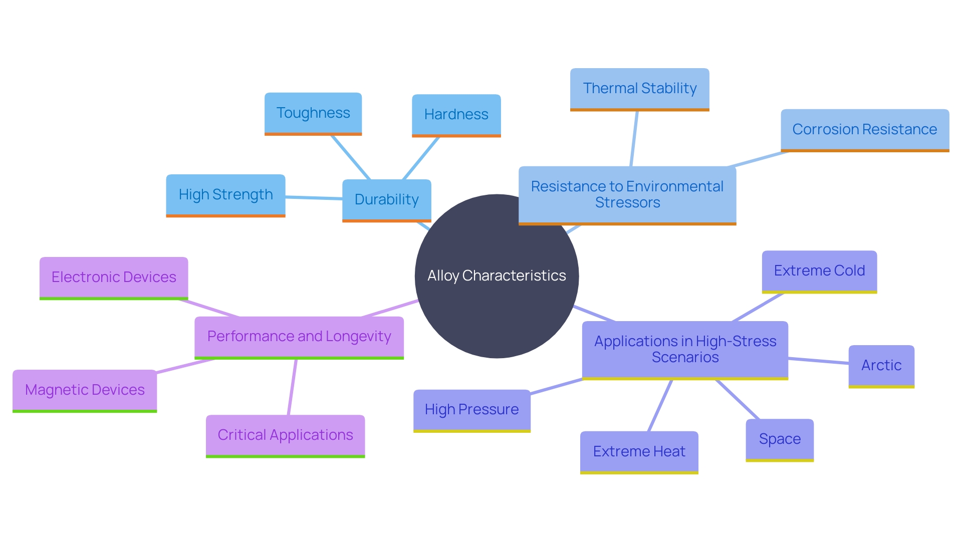 This mind map illustrates the key characteristics and applications of a specific high-performance alloy, highlighting its resistance to oxidation, thermal fatigue, and suitability for extreme environments. It connects these properties to practical uses in devices like jet engines and nuclear reactors.