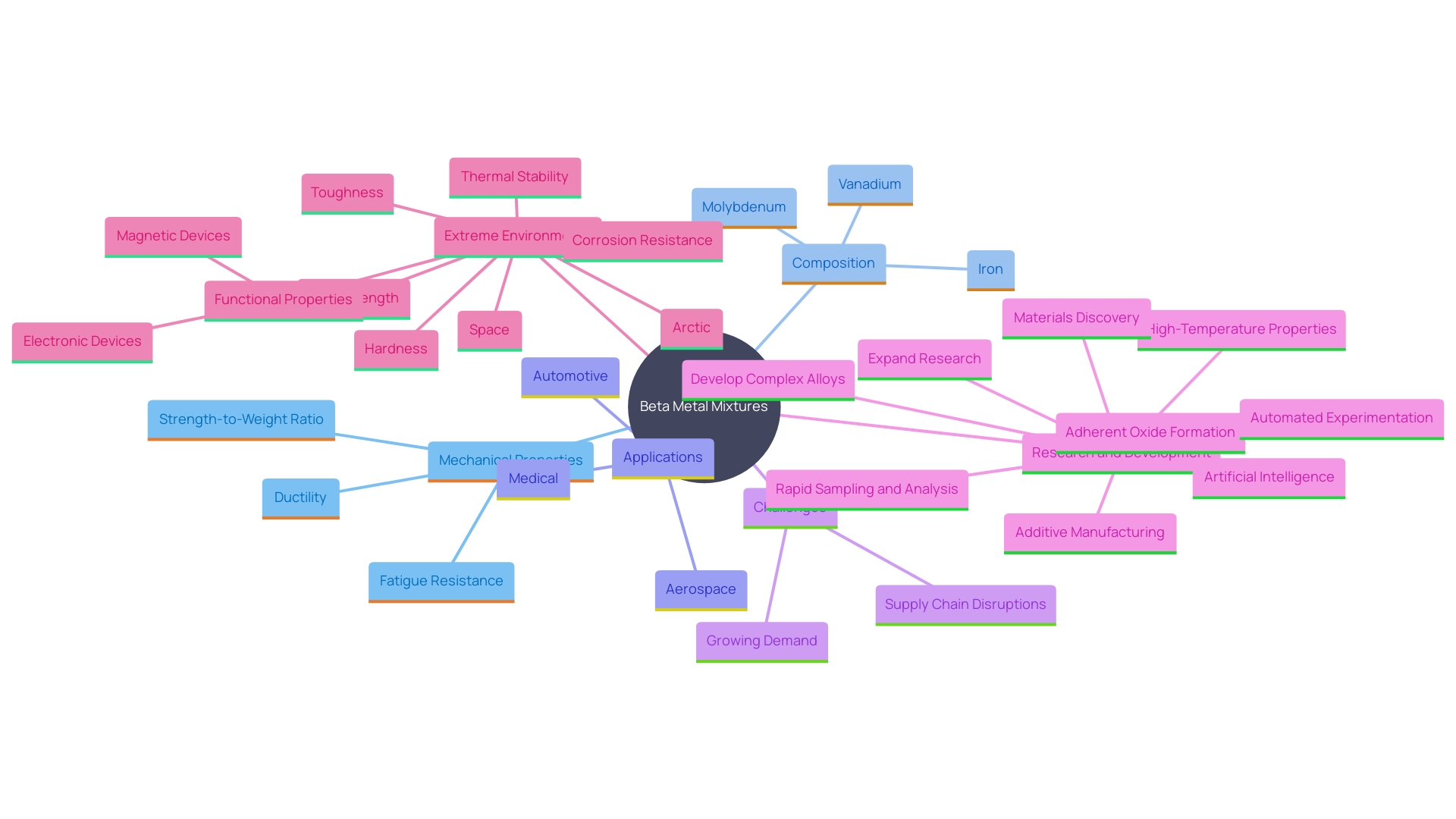 This mind map illustrates the key characteristics and applications of beta metal mixtures, highlighting their composition, mechanical properties, and significance in various industries.