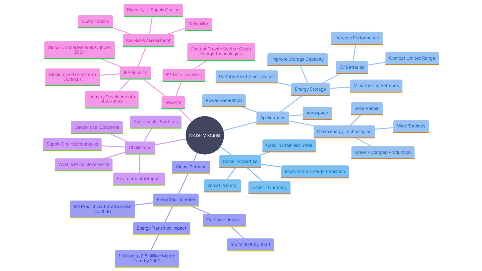 This mind map illustrates the key characteristics and applications of nickel mixtures, highlighting their mechanical properties, resistance to corrosion, and rising demand in various industries.