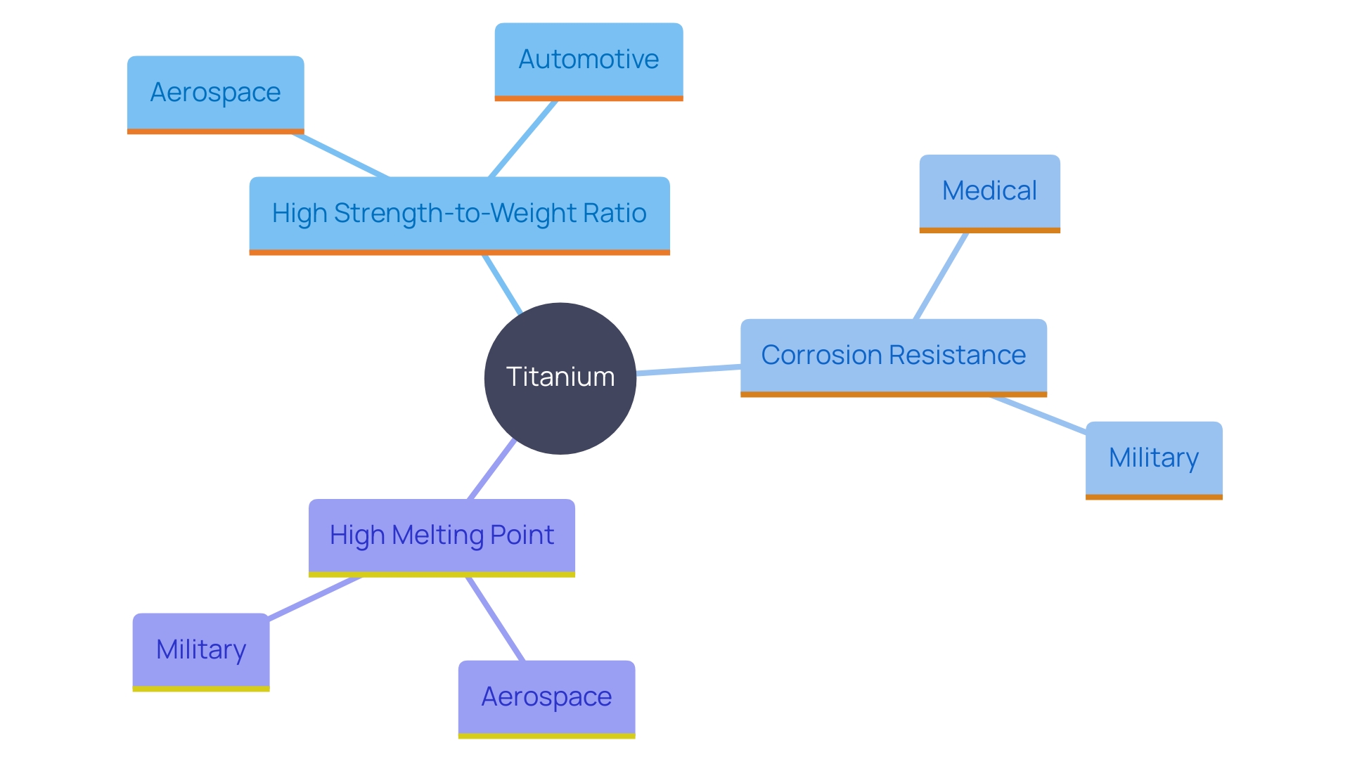 This mind map illustrates the key characteristics and applications of titanium, showcasing its unique properties and the industries that benefit from its use.