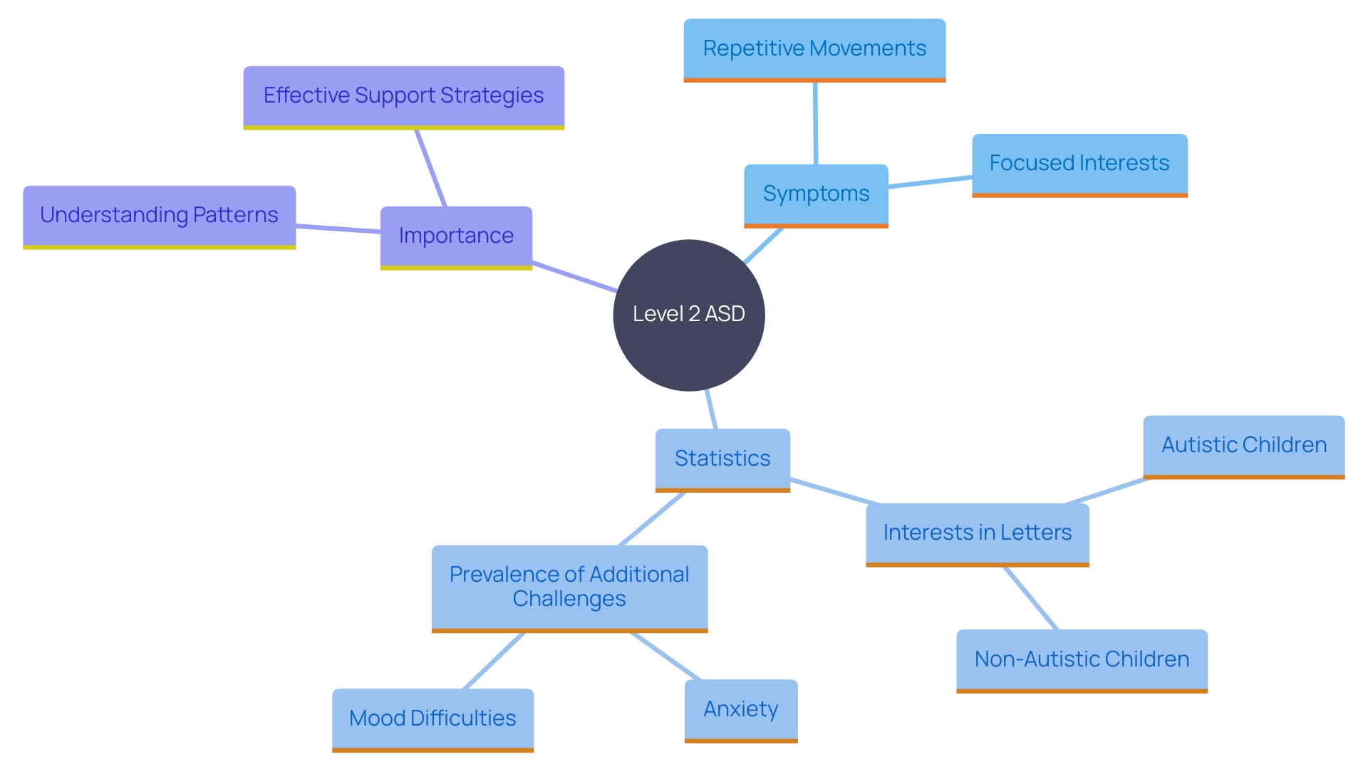 This mind map illustrates the key characteristics and challenges associated with Level 2 Autism Spectrum Disorder (ASD), focusing on repetitive behaviors, restricted interests, and their impact on individuals.