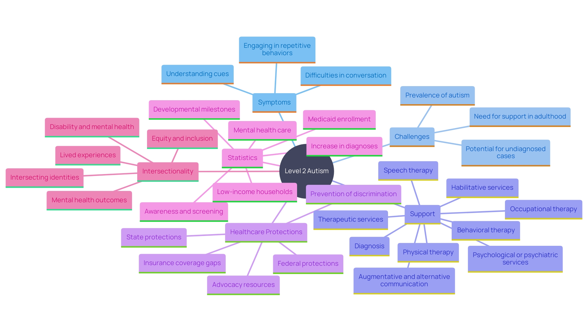 This mind map illustrates the key characteristics and challenges faced by individuals with Level 2 Autism, highlighting symptoms, social communication difficulties, and the importance of awareness.