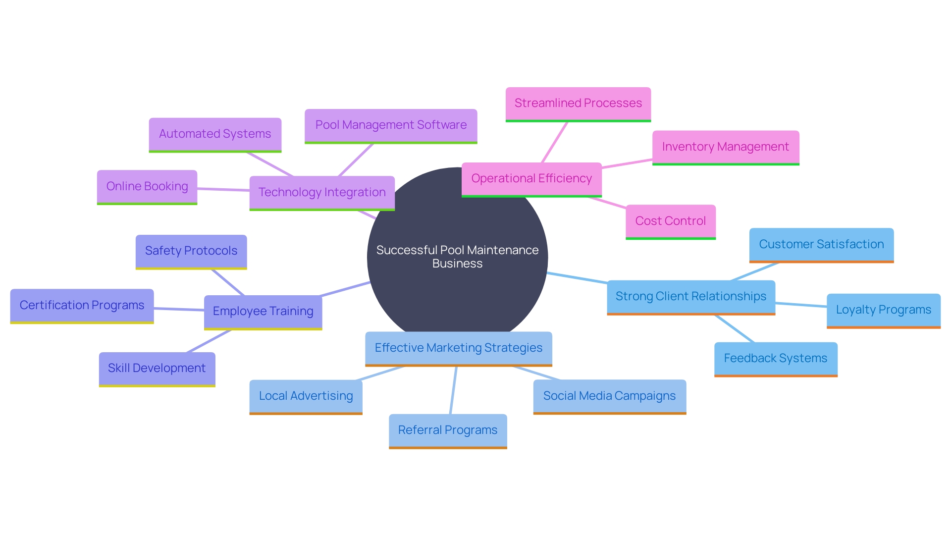 This mind map illustrates the key characteristics and strategies that distinguish successful pool maintenance businesses, highlighting their focus on client relationships, employee training, technology integration, and operational efficiency.