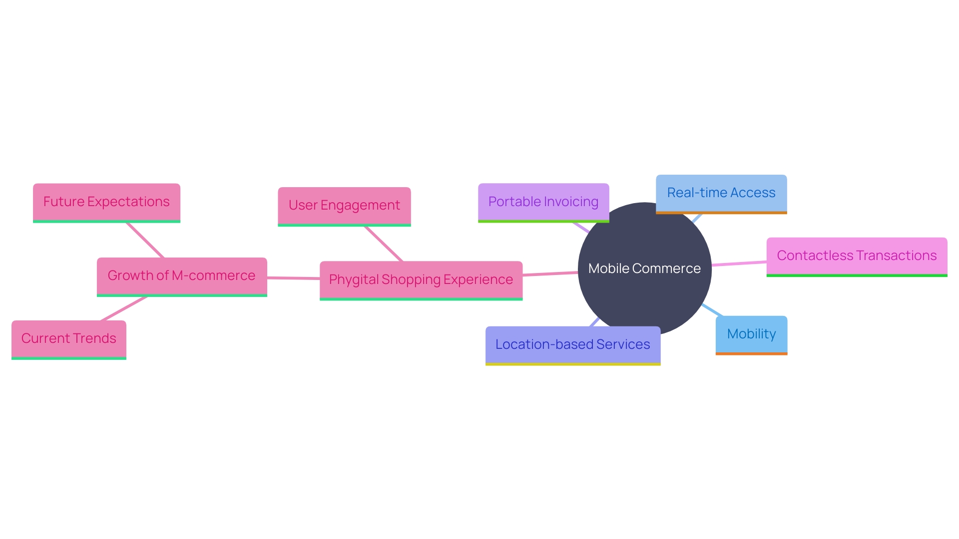 This mind map illustrates the key characteristics and trends of mobile commerce (m-commerce), highlighting its unique features, technological advancements, and the integration of physical and digital shopping experiences.