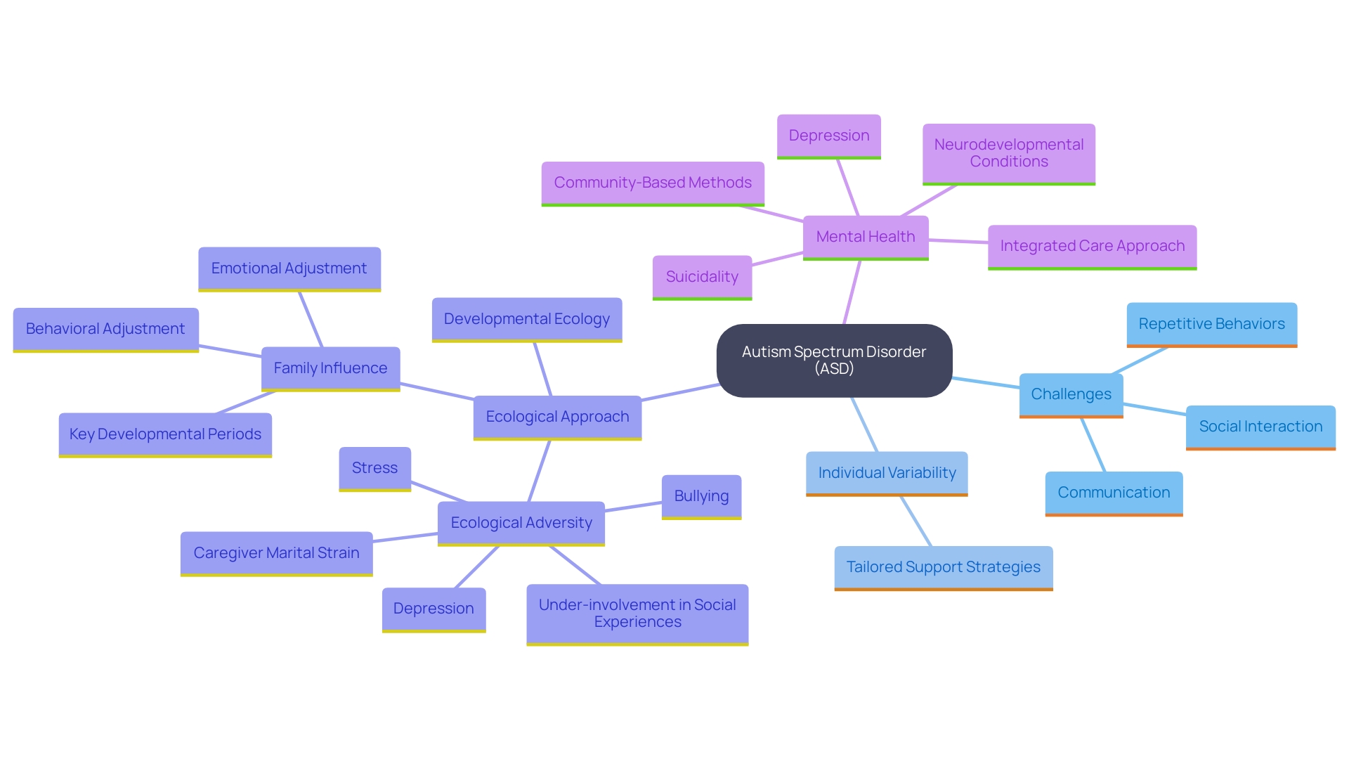 This mind map illustrates the key characteristics and unique experiences of individuals with Autism Spectrum Disorder (ASD). It visually represents aspects such as social interaction challenges, communication difficulties, and repetitive behaviors, emphasizing the importance of understanding these traits to offer effective support.