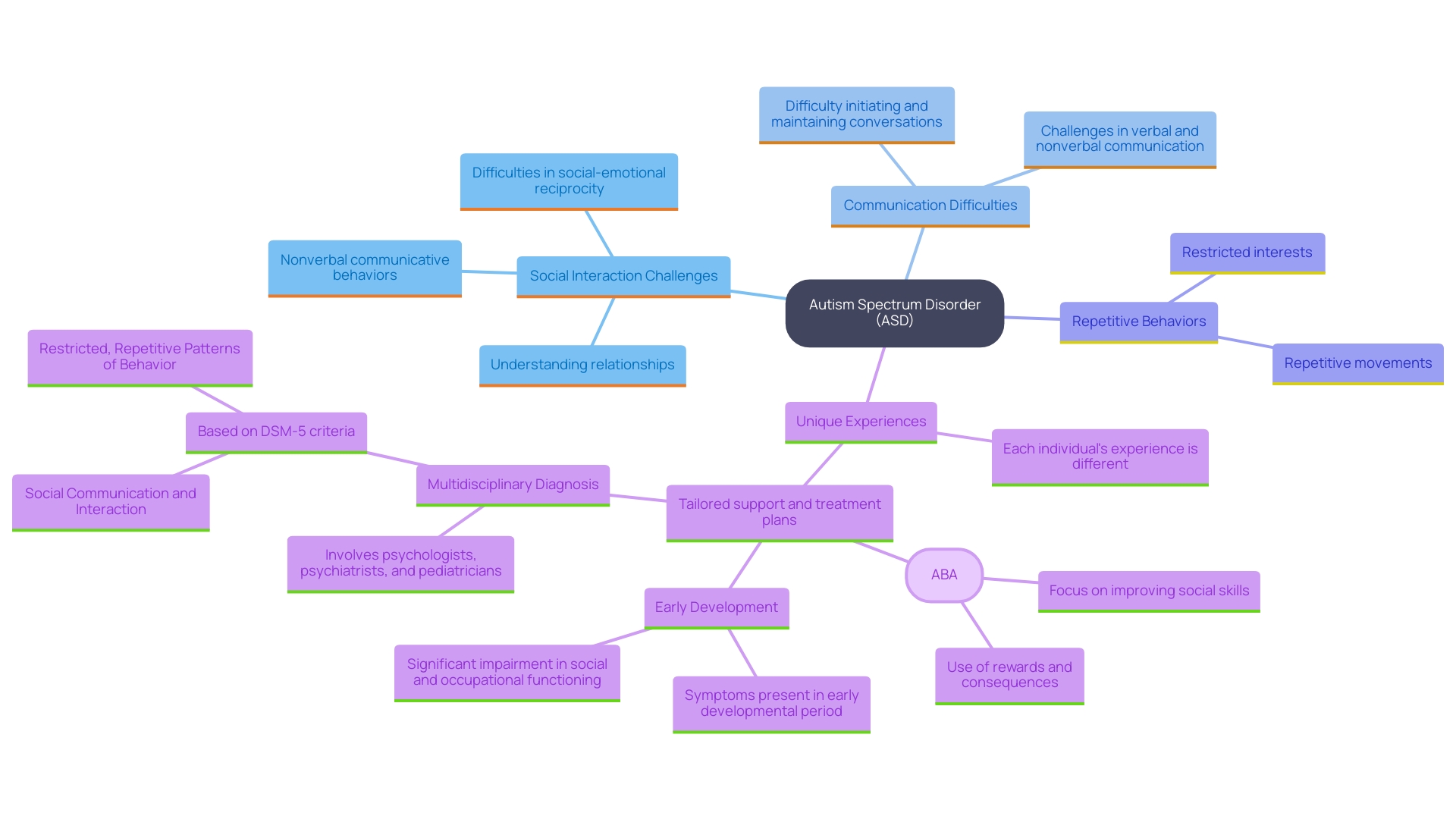 This mind map illustrates the key characteristics of Autism Spectrum Disorder (ASD) and highlights the diversity of experiences among individuals with the condition. It serves as a visual representation of the fundamental aspects of ASD that are essential for effective support.