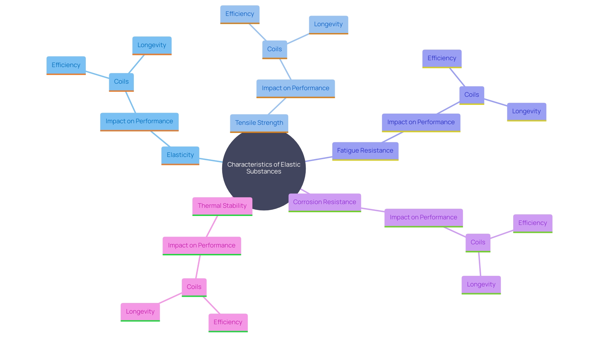 This mind map illustrates the key characteristics of elastic substances and their relevance to various applications, highlighting how each property contributes to the effectiveness and durability of materials used in coils.