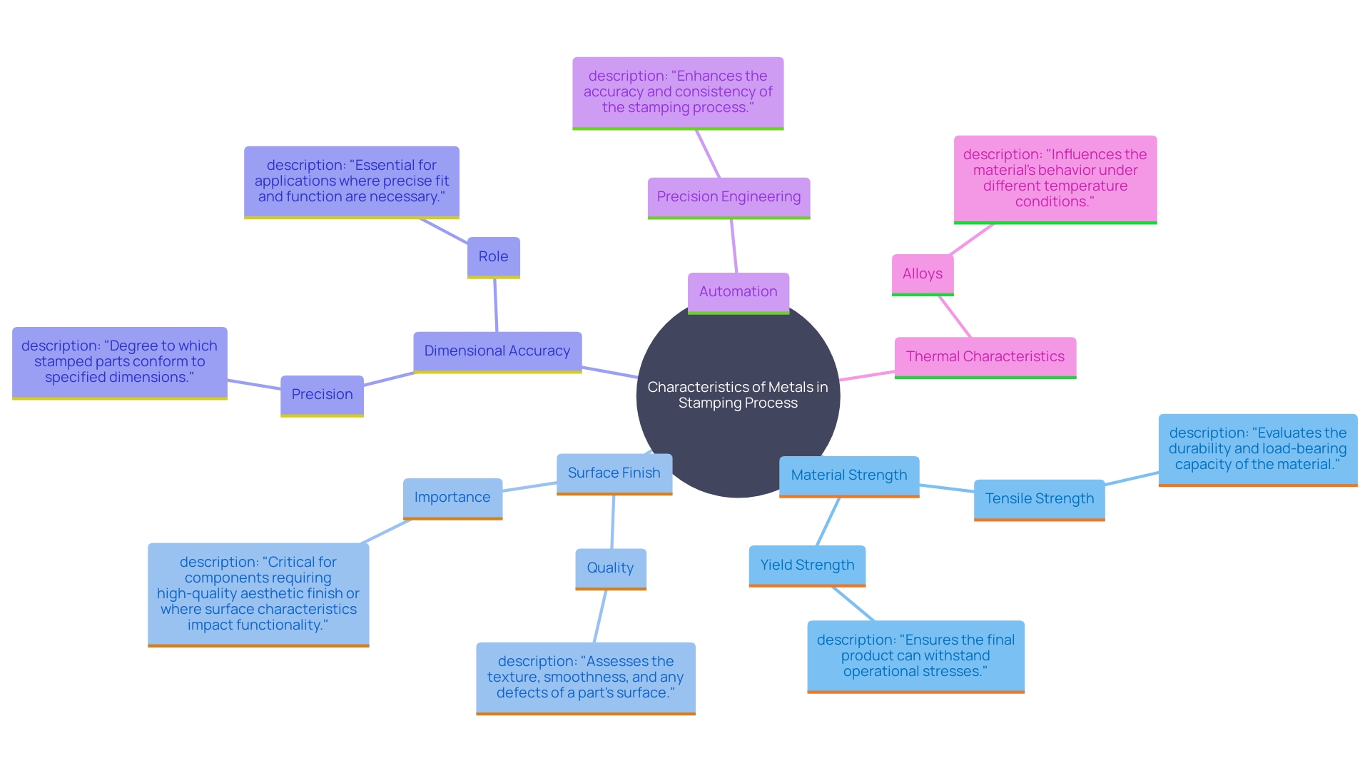 This mind map illustrates the key characteristics of metals that influence the stamping process, including tensile strength, surface finish, precision engineering, and thermal characteristics. Each characteristic branches out to show its importance in production and reliability.